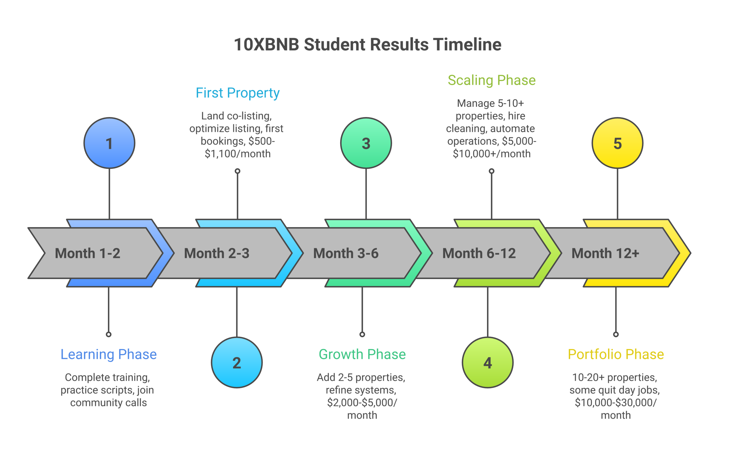 Timeline infographic showing typical 10XBNB student progression and income growth