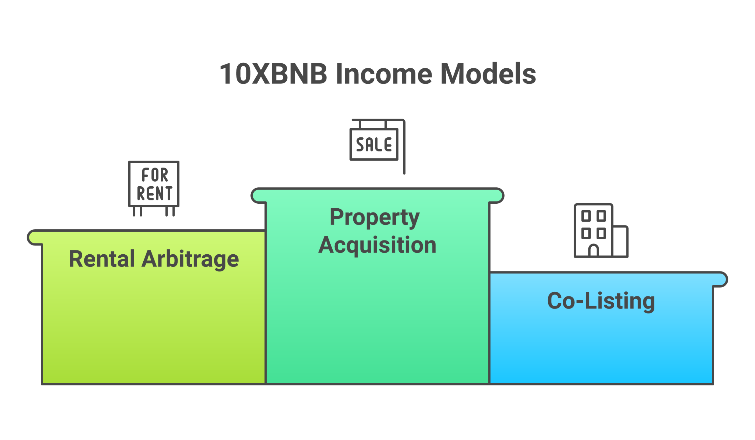 10XBNB three income models: co-listing, rental arbitrage, and property acquisition