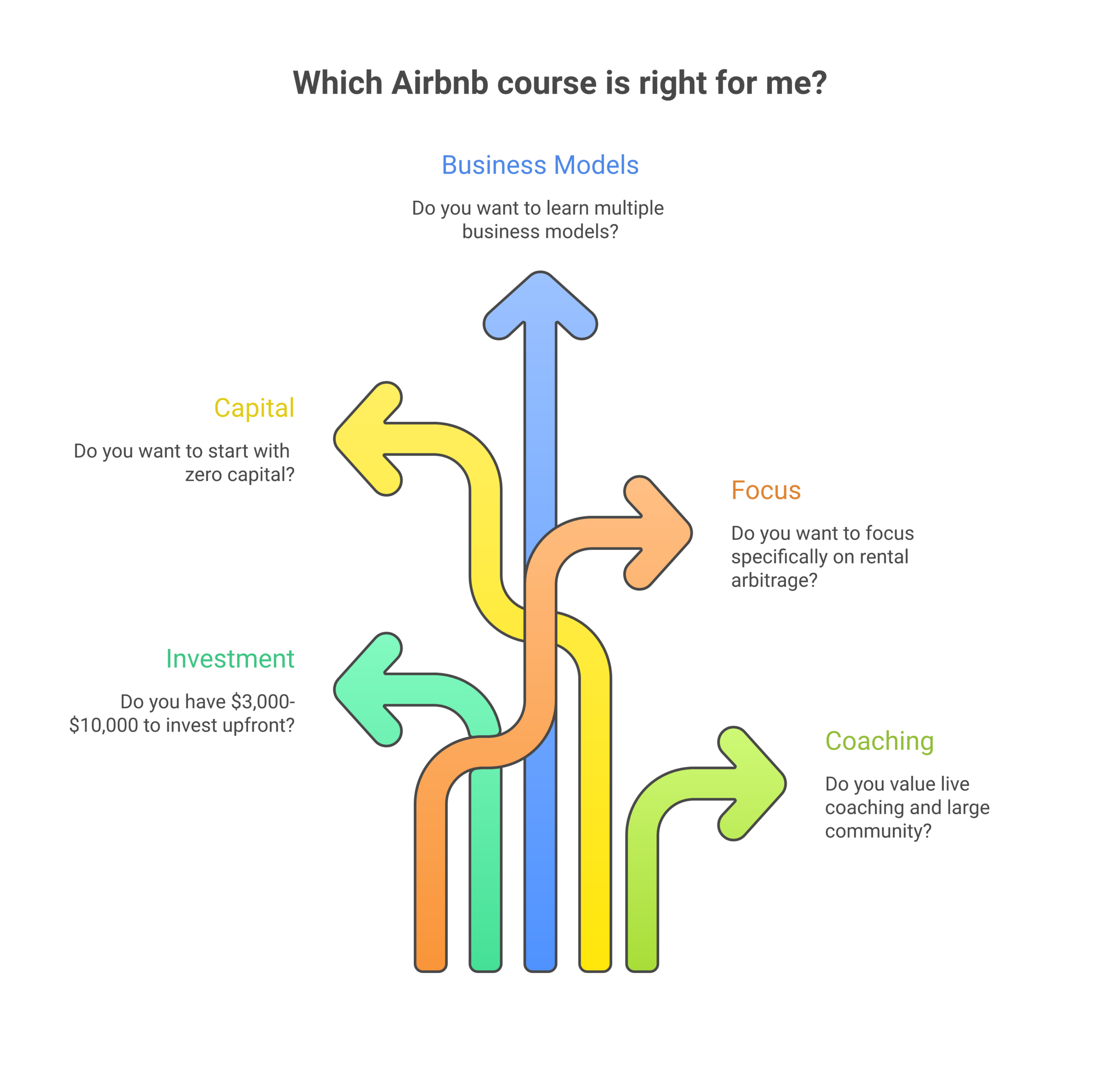 Decision tree for choosing between 10XBNB and Rental Arbitrage Academy