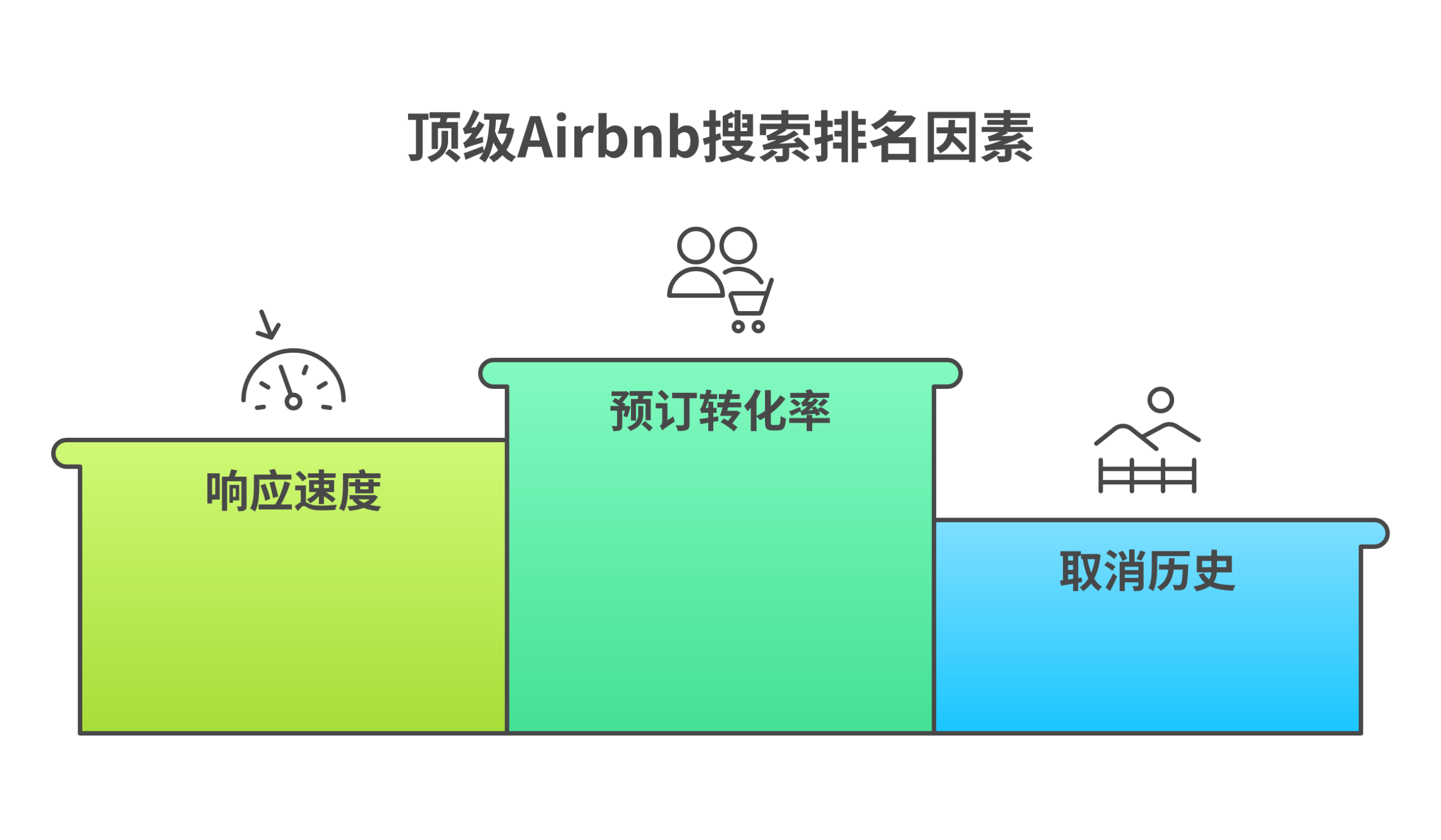 Airbnb search algorithm ranking factors including conversion rate, response speed, and guest satisfaction