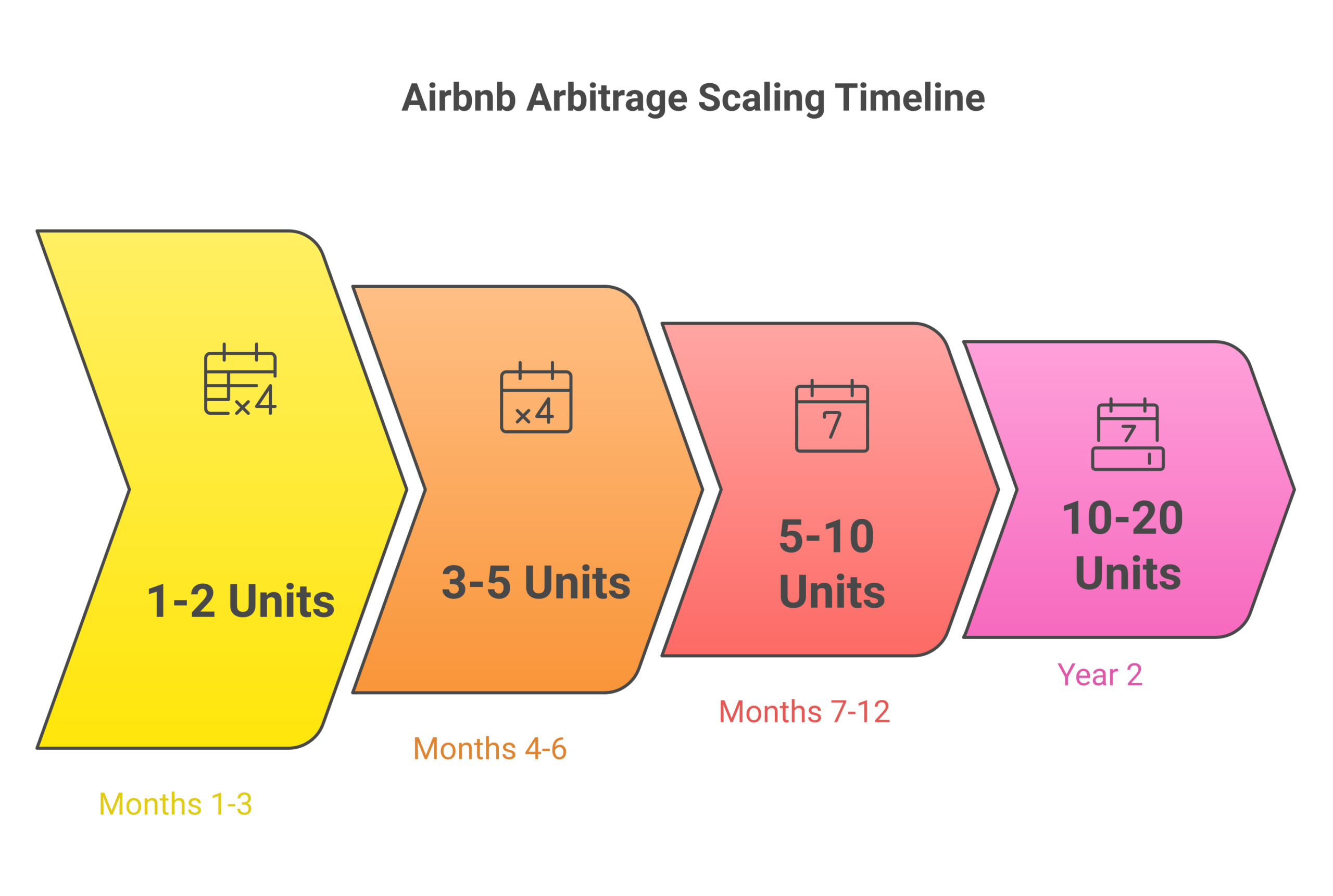 Scaling timeline from 1 to 20 Airbnb arbitrage units over 2 years
