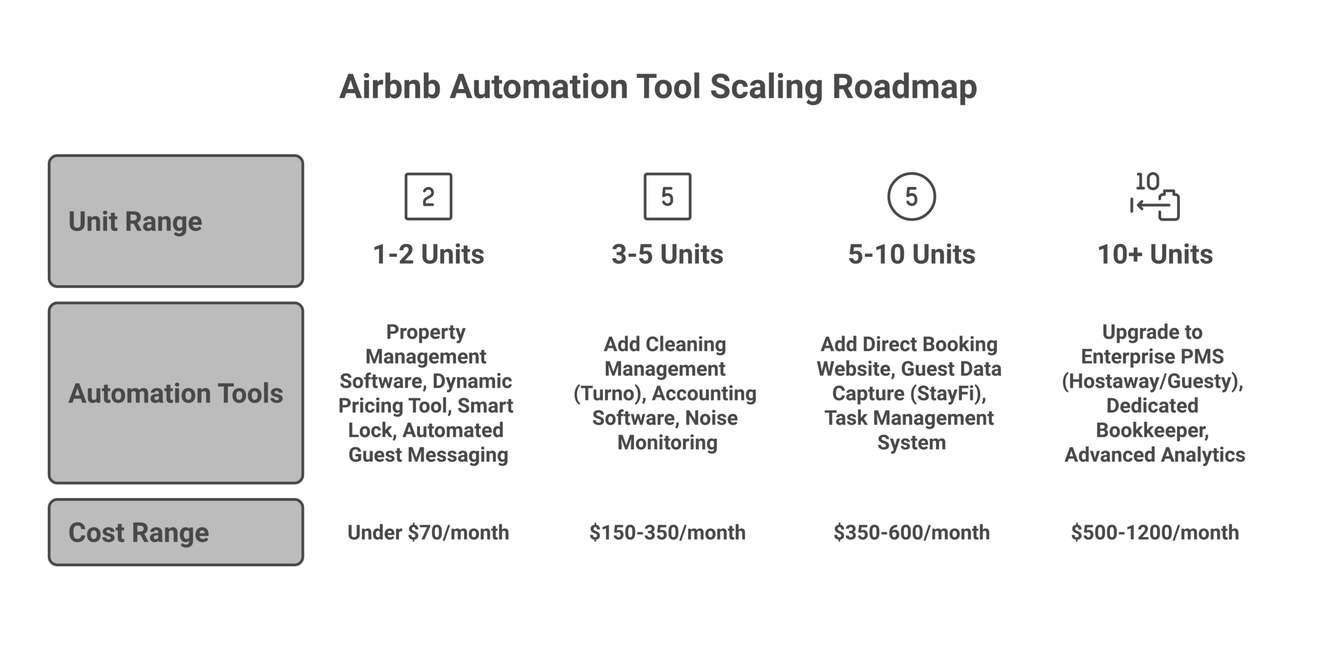 Airbnb automation tool scaling roadmap from 1 unit to 10 plus units with costs at each stage