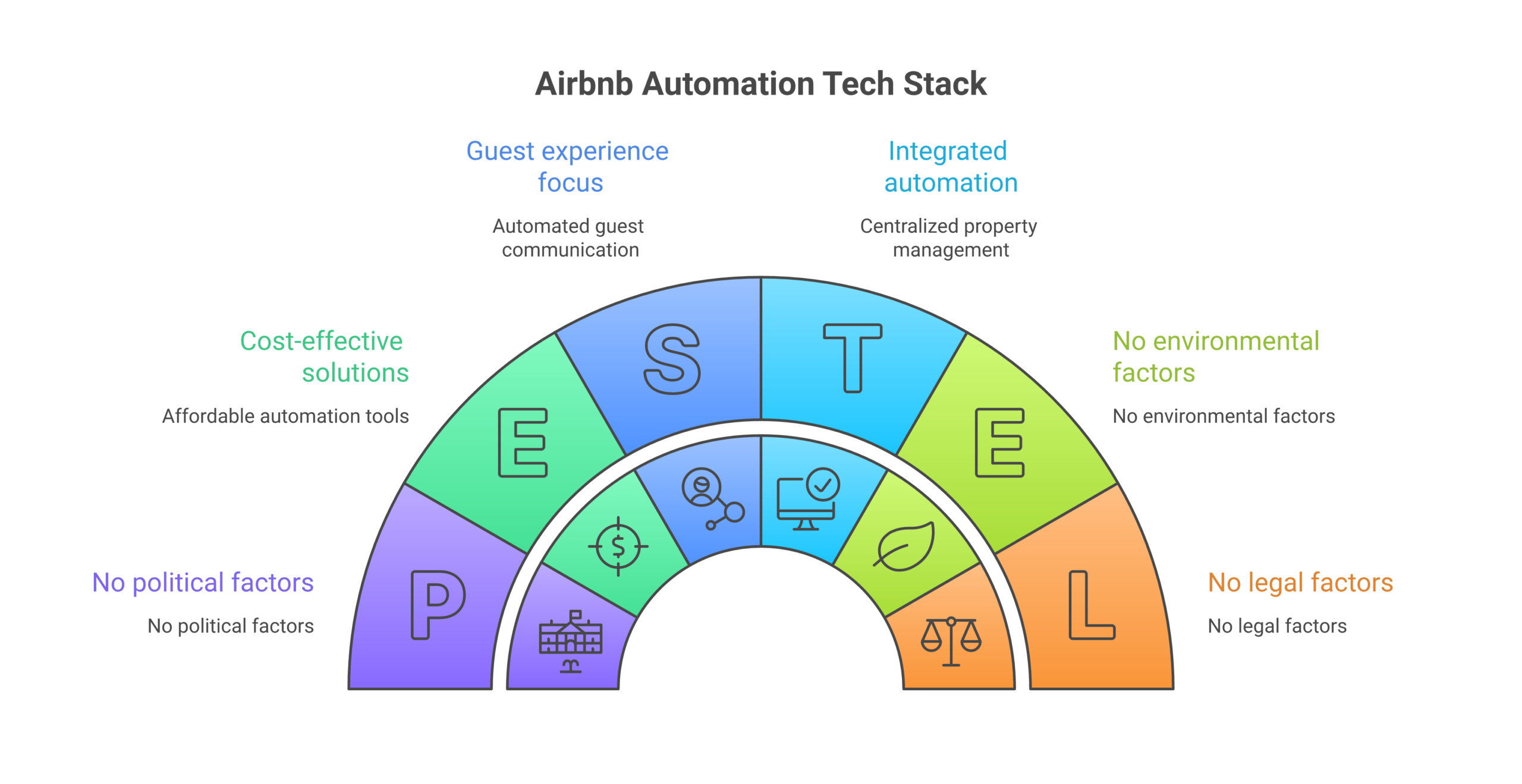Complete Airbnb automation tech stack architecture showing PMS foundation with pricing, guest communication, cleaning, and smart lock layers