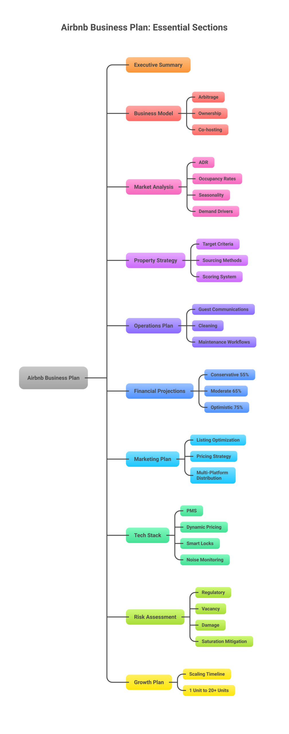 10 essential sections of an Airbnb business plan for rental arbitrage operators