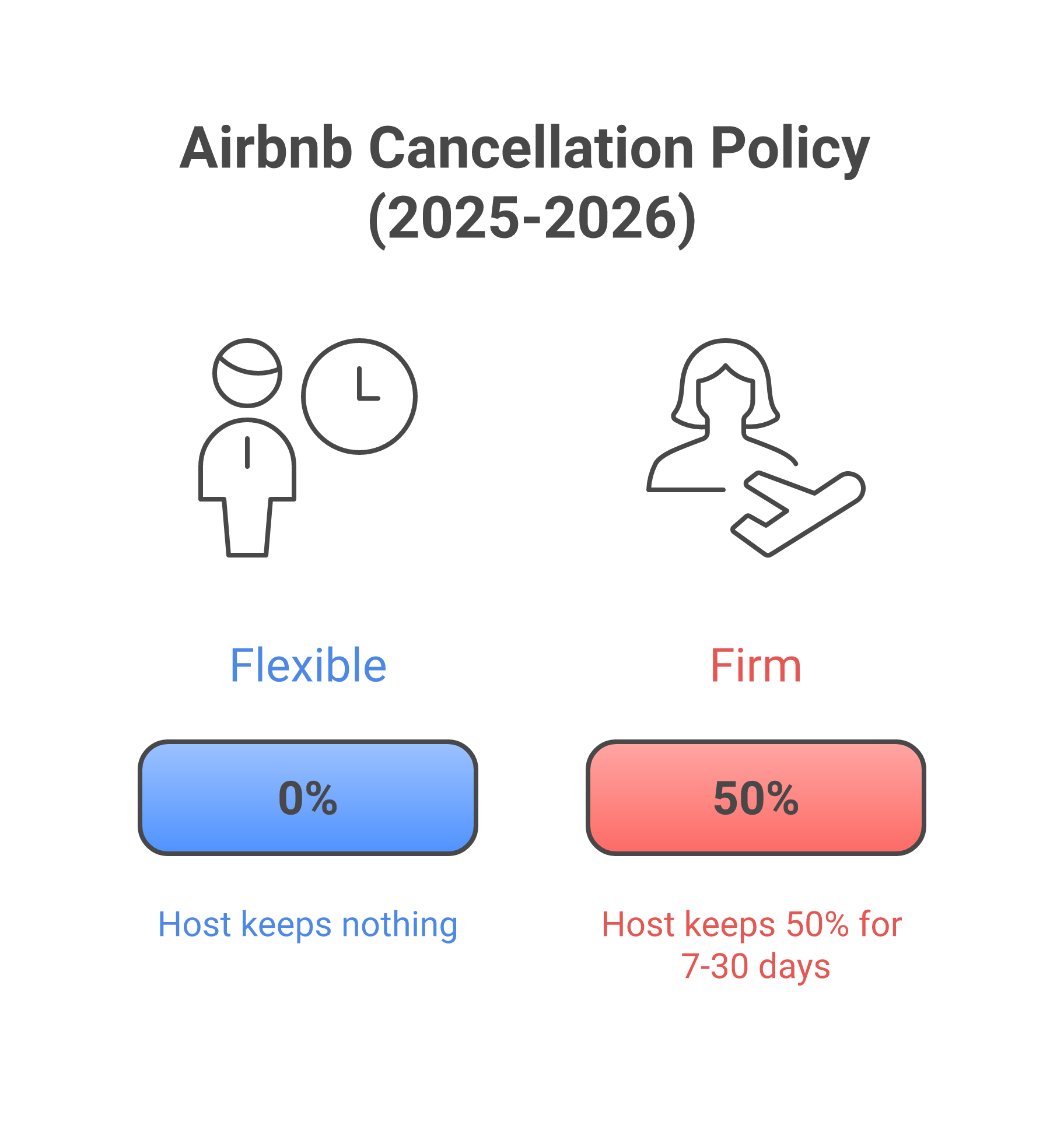 Airbnb cancellation policy comparison chart showing Flexible, Limited, Moderate, Firm, and Non-Refundable tiers for hosts