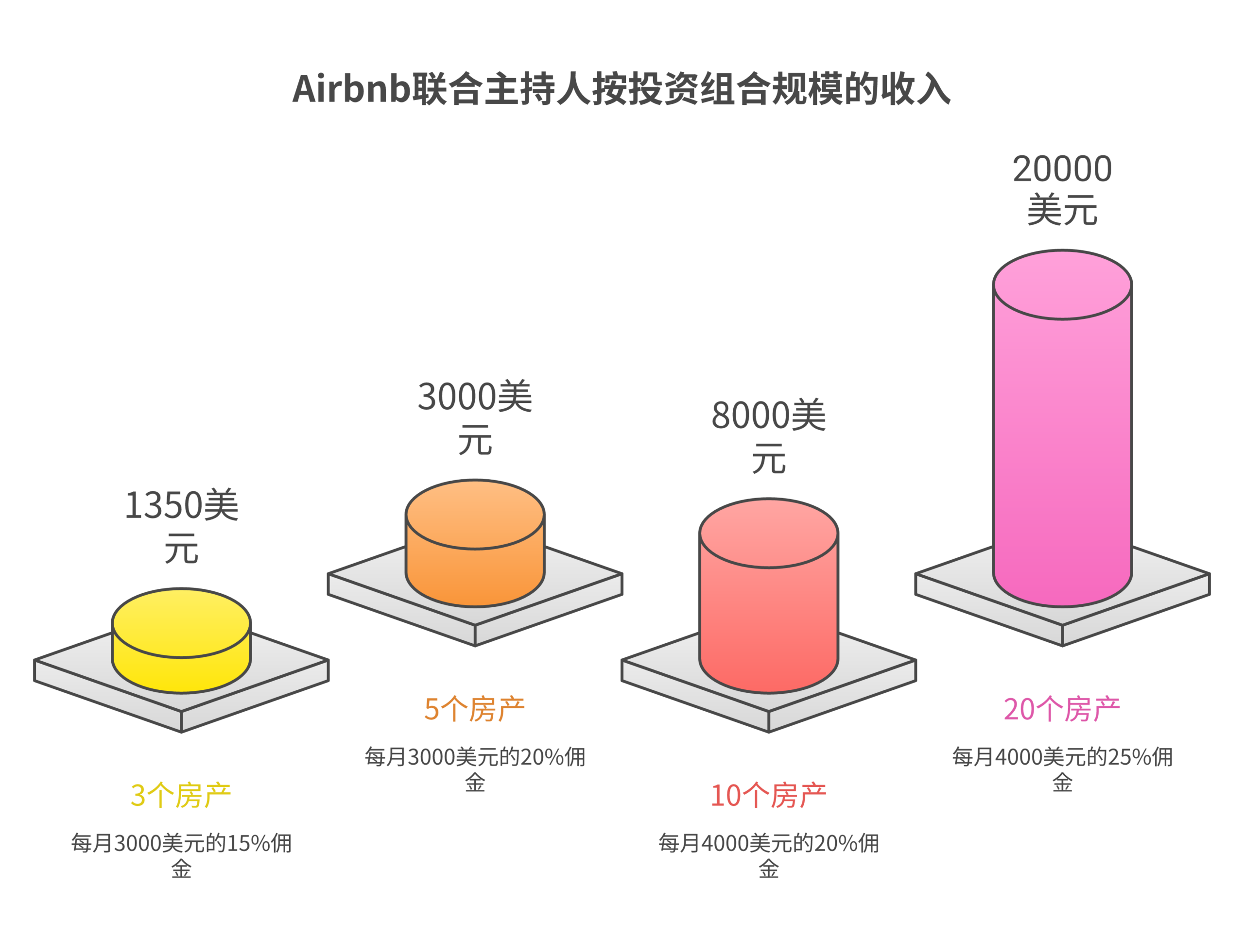 Airbnb co-host income breakdown by portfolio size and commission rate