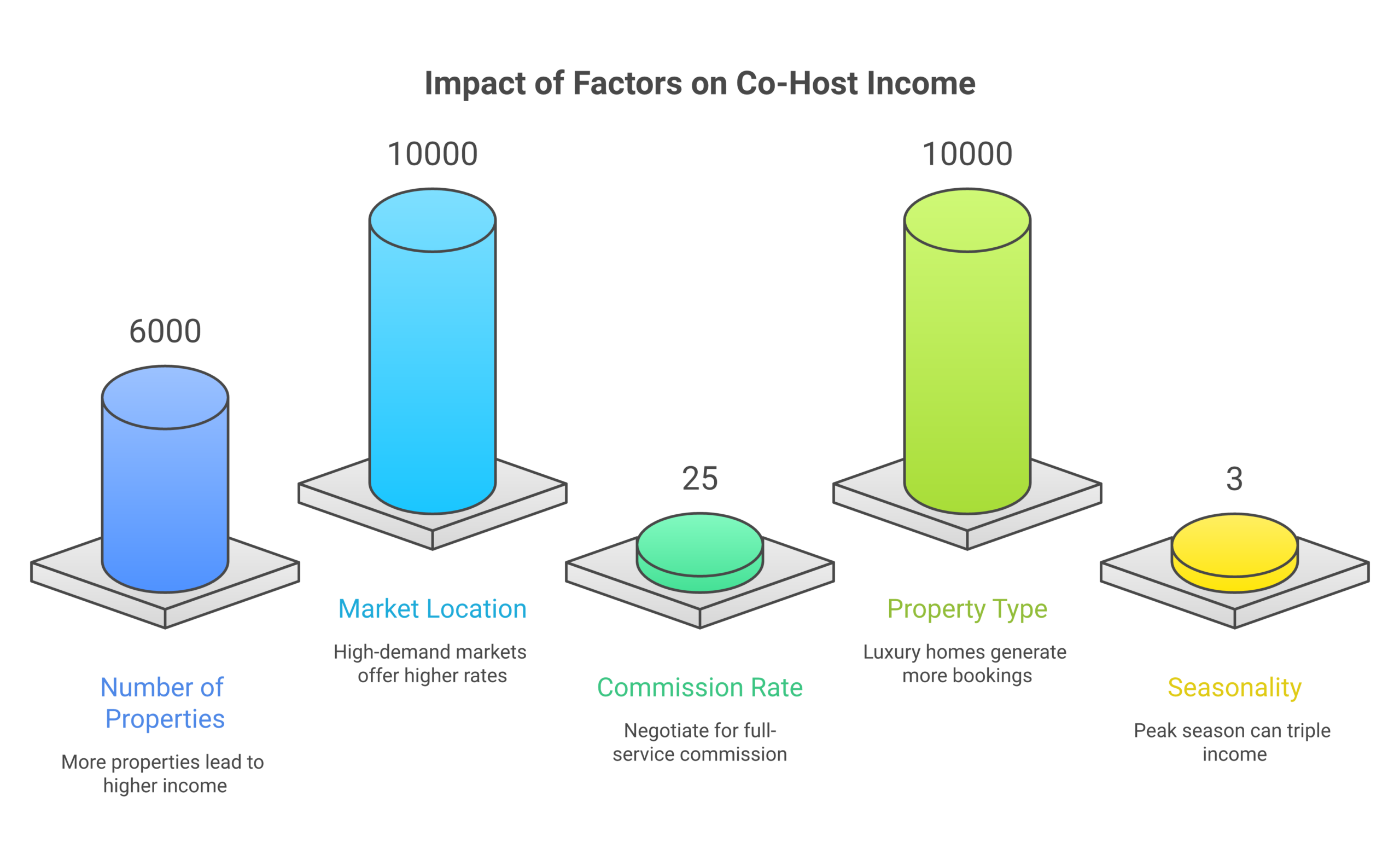 Five key factors affecting Airbnb co-host income potential