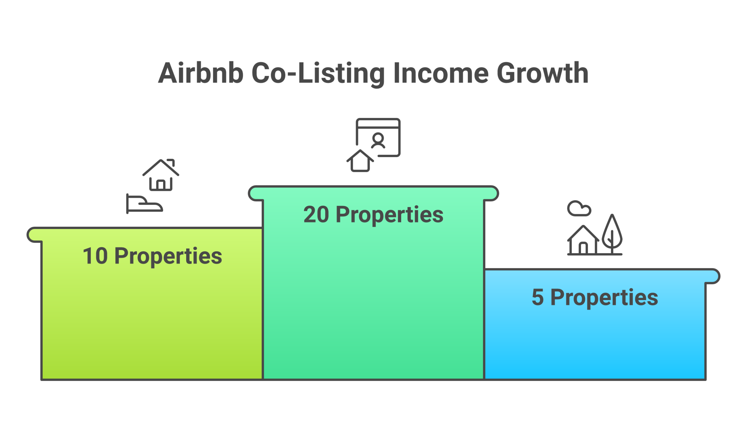Income scaling chart for Airbnb co-listing by number of properties managed
