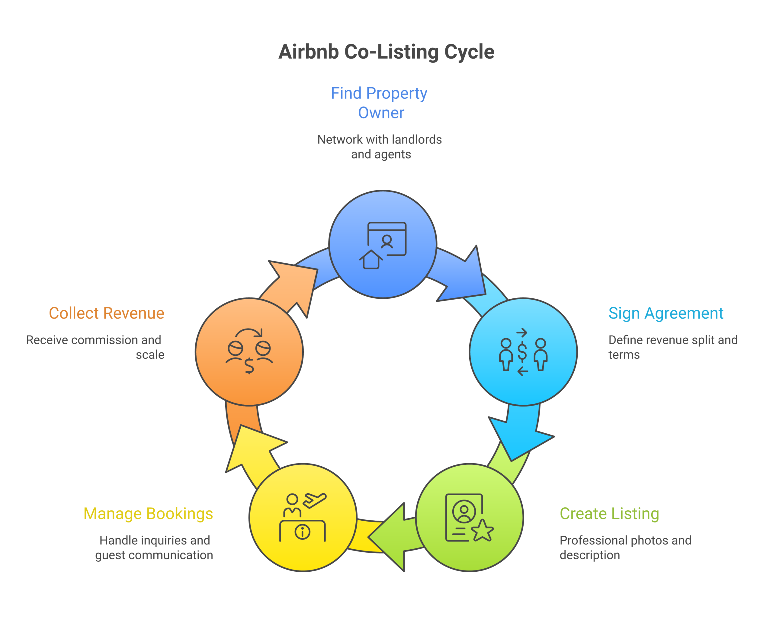 Step-by-step flowchart showing how Airbnb co-listing works