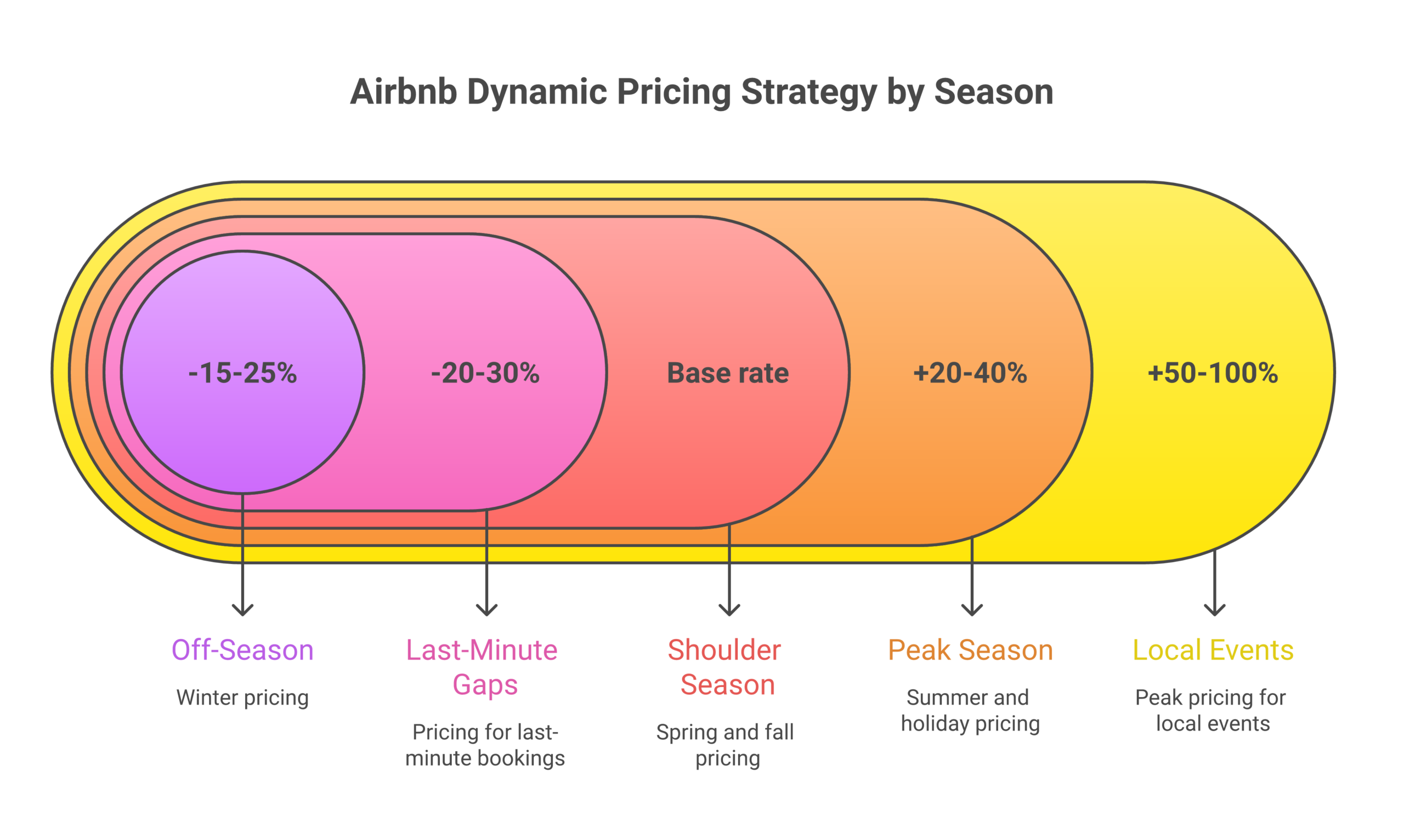 Airbnb dynamic pricing strategy showing seasonal rate adjustments from peak to off-season