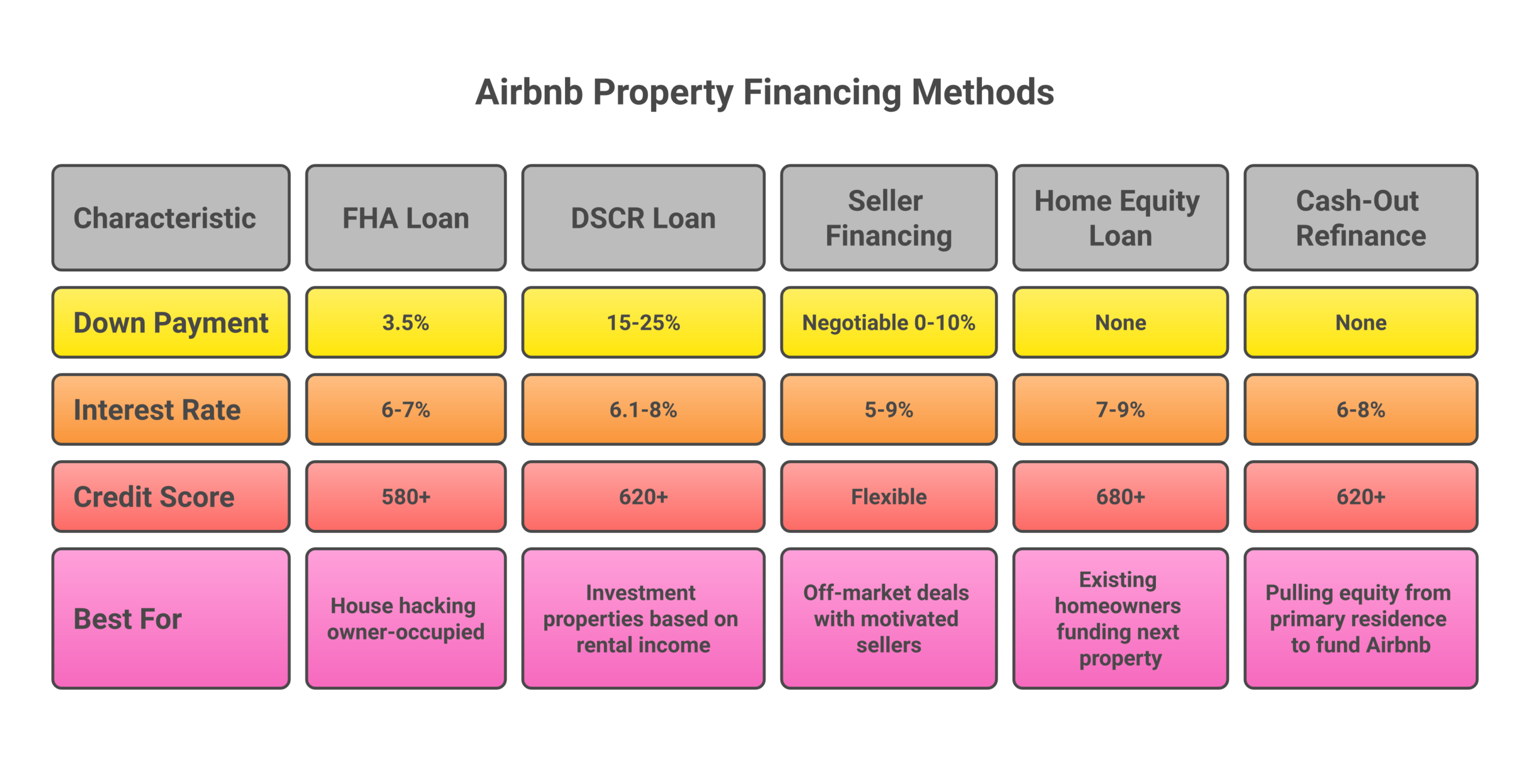 Side-by-side comparison of financing methods for Airbnb properties including FHA loans, DSCR loans, seller financing, and home equity options