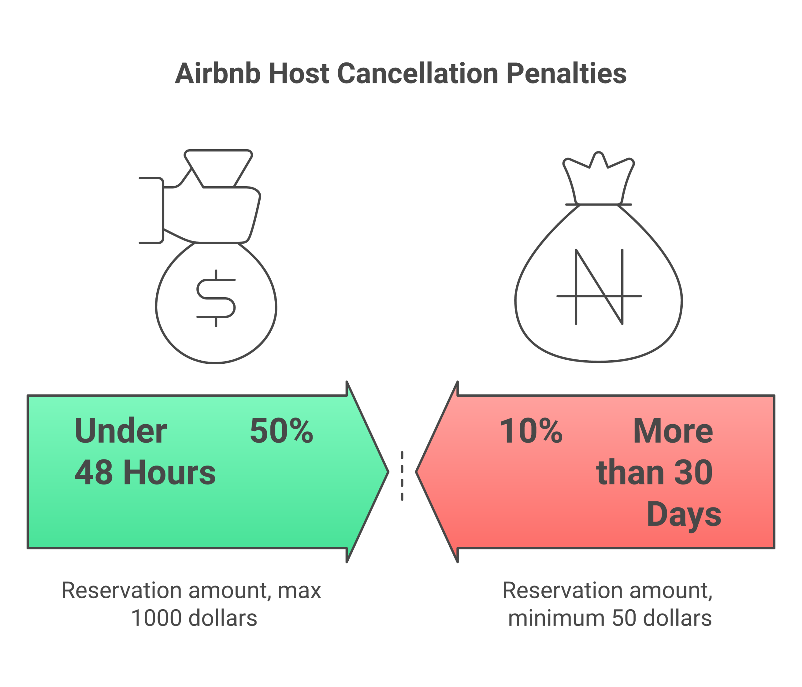 Airbnb host cancellation penalty structure showing fees by timeframe and additional consequences for hosts