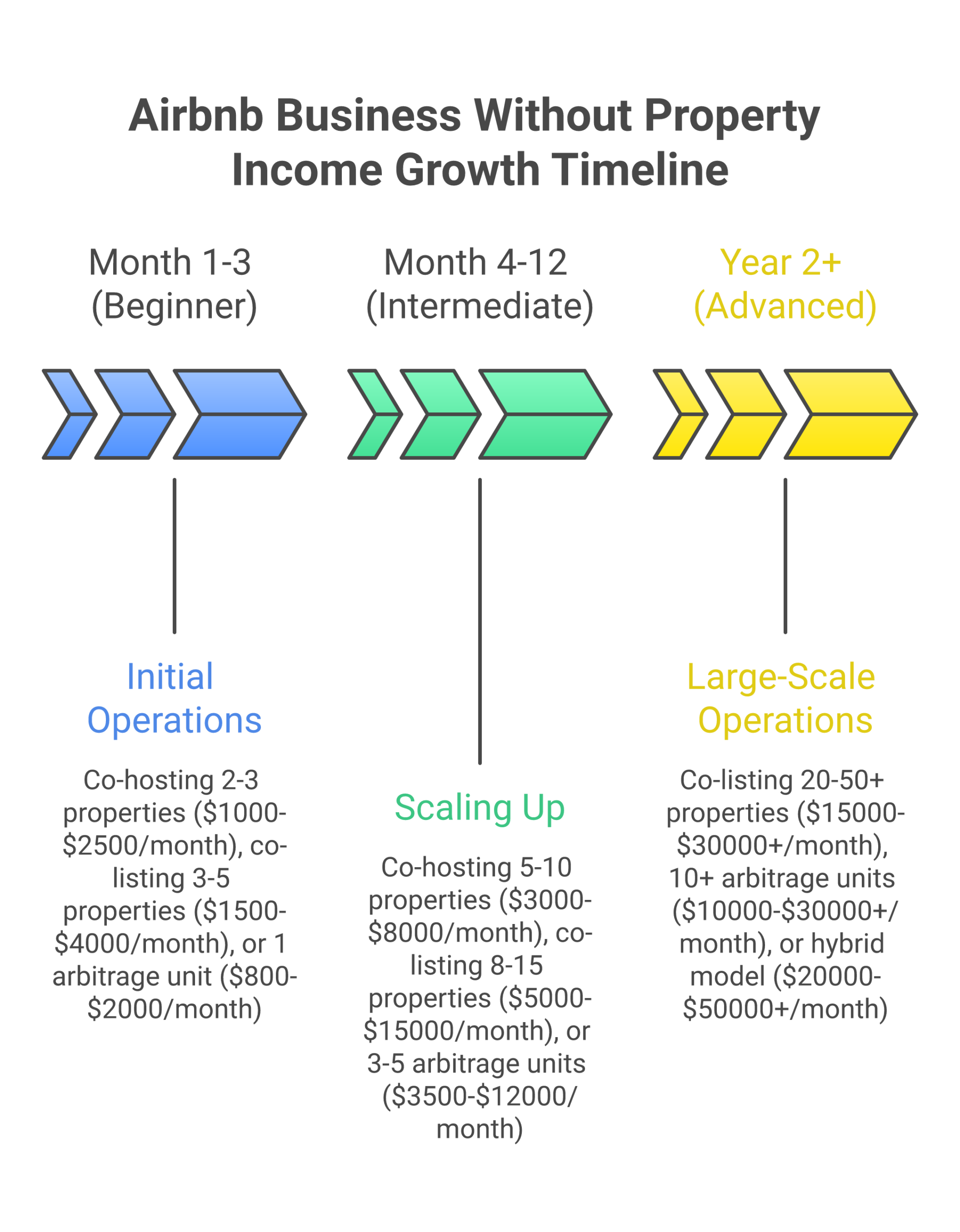 Income growth timeline for Airbnb business without owning property from beginner to advanced