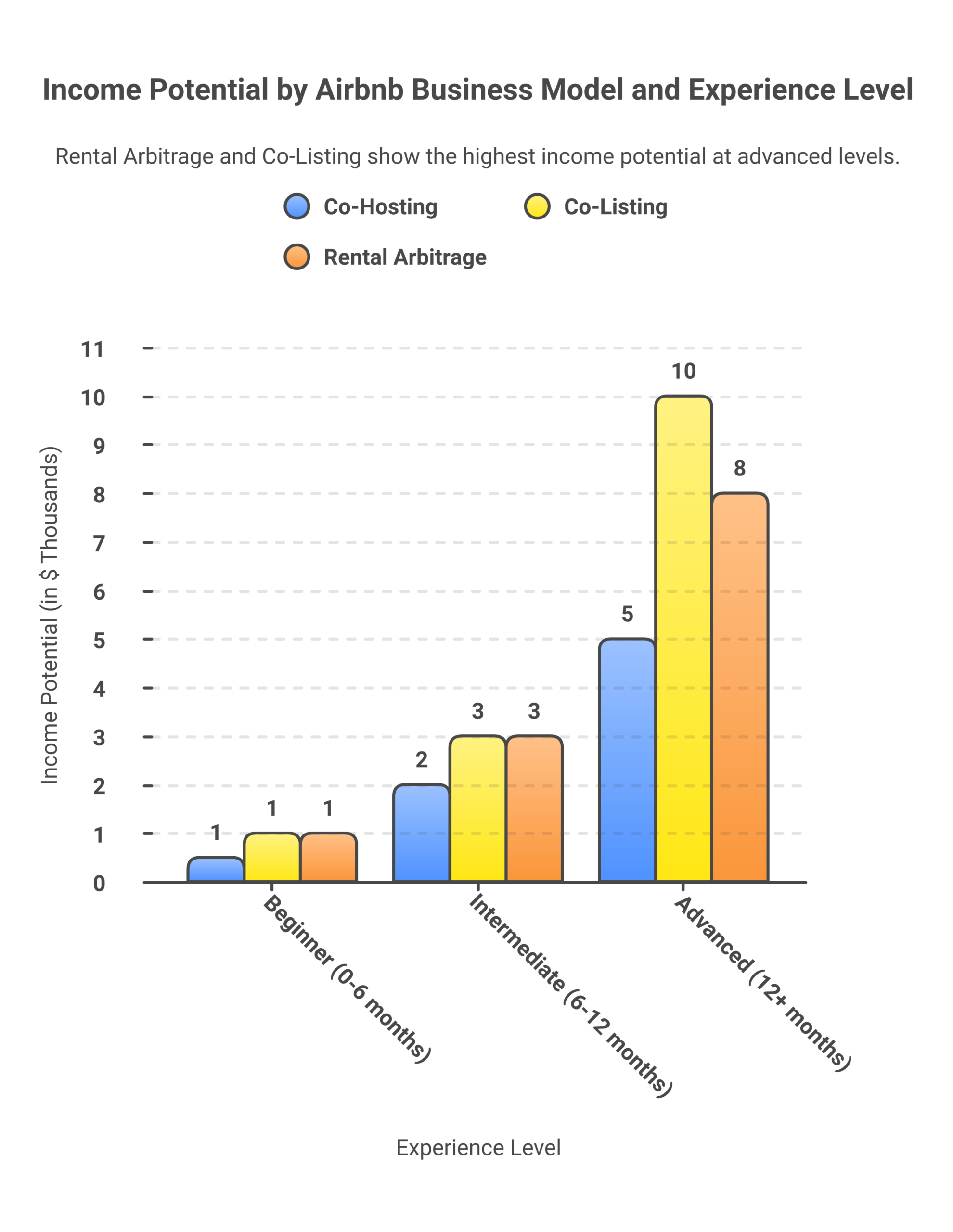 Income potential comparison chart for Airbnb business models by experience level