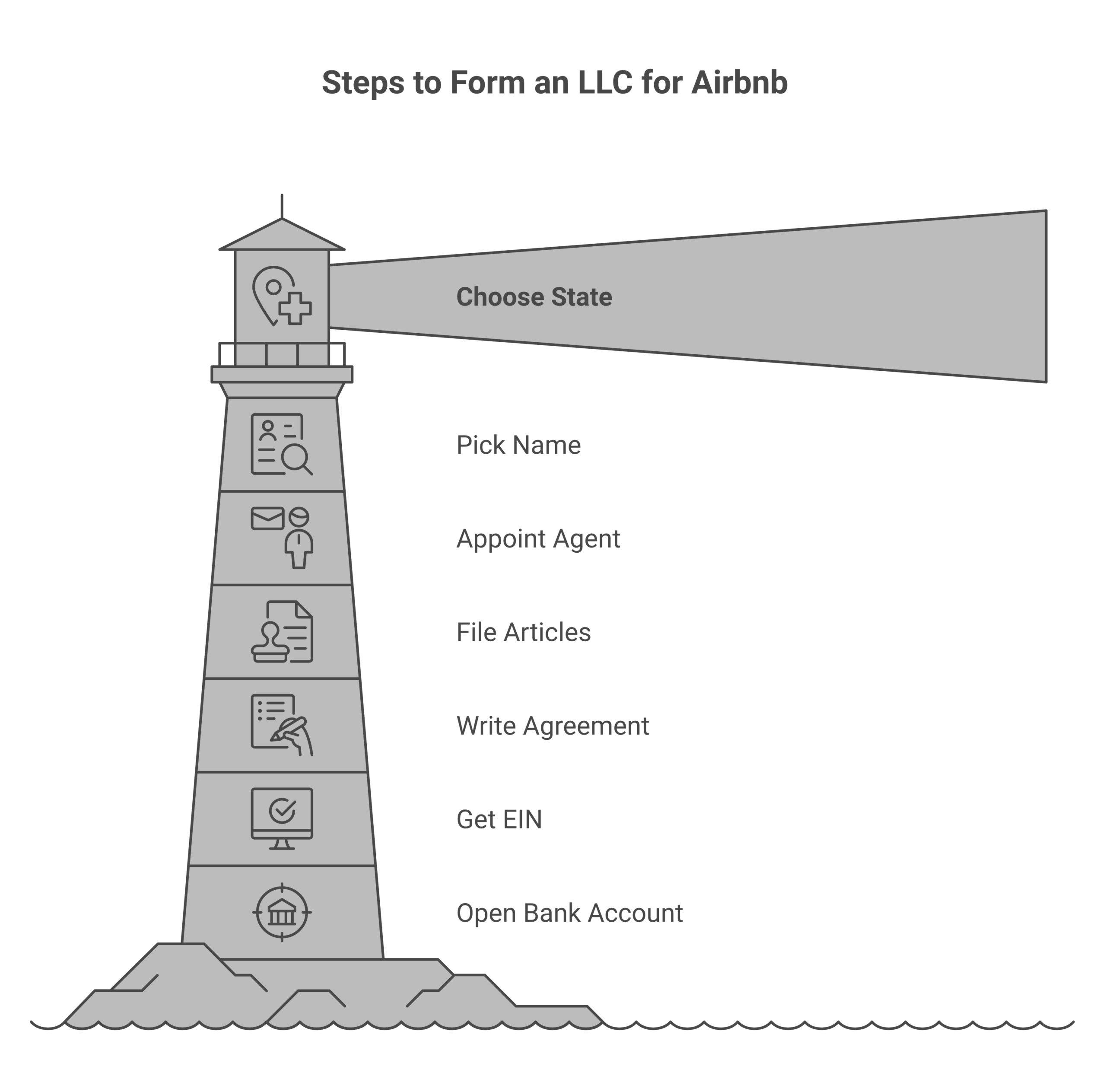 Step-by-step infographic showing the 7 steps to form an LLC for your Airbnb business from choosing a state to opening a business bank account
