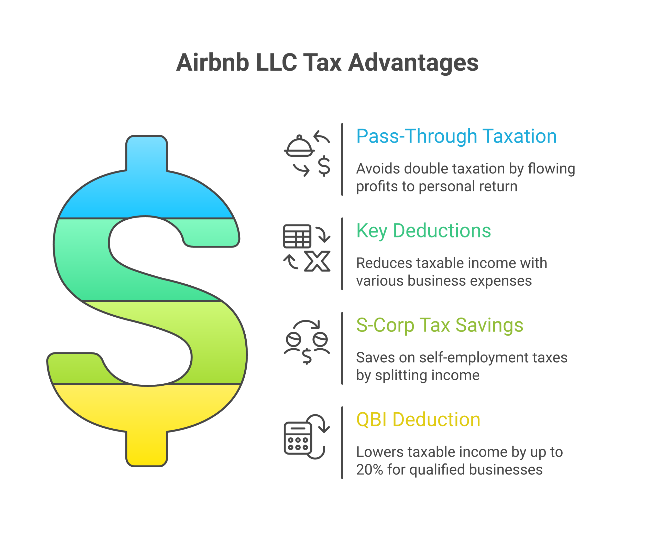 Airbnb LLC tax benefits infographic showing pass-through taxation, key deductions like mortgage interest and depreciation, S-Corp tax savings, and QBI deduction