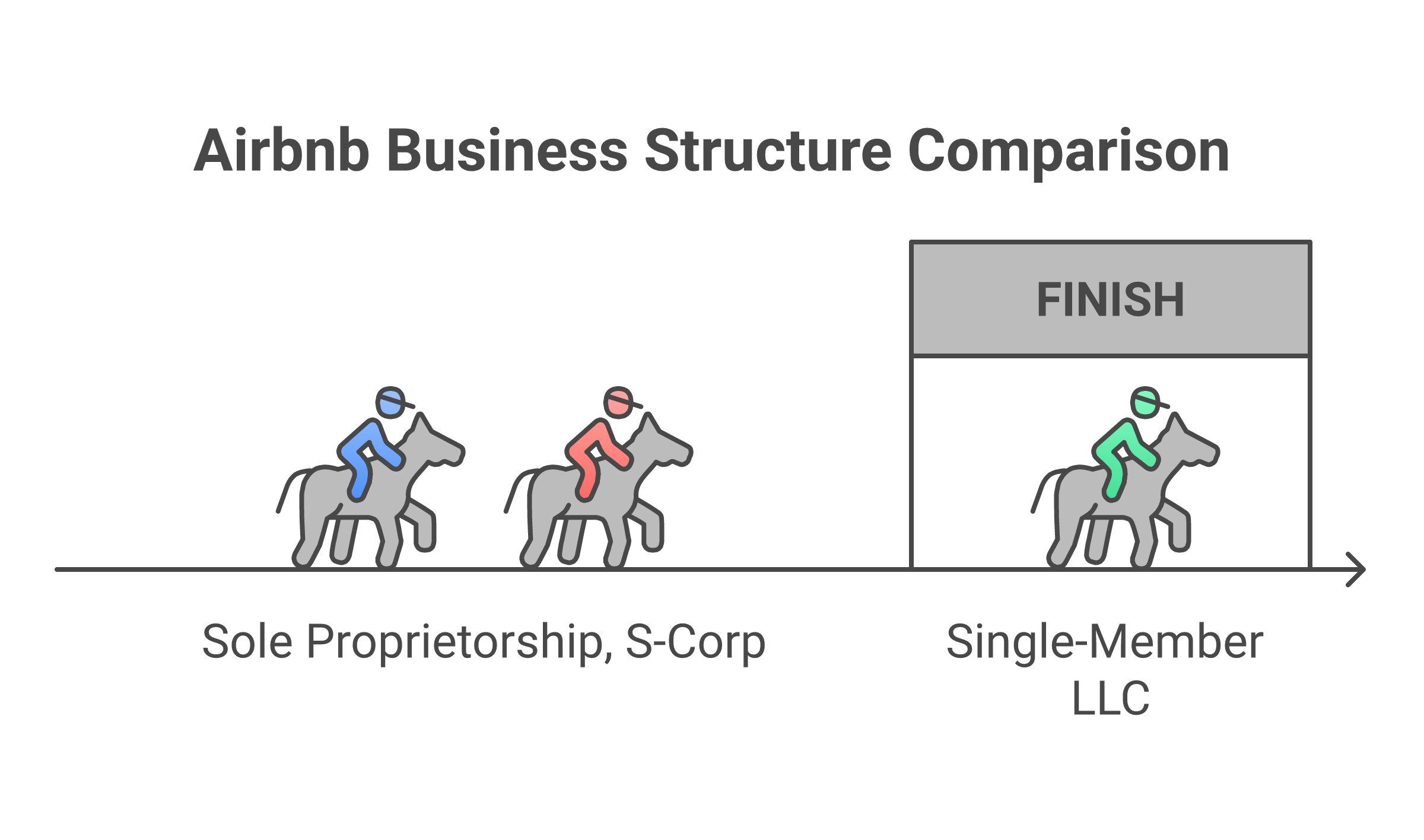 Comparison chart showing LLC vs sole proprietorship vs S-Corp for Airbnb hosts including formation costs, liability protection, tax treatment, and self-employment tax differences