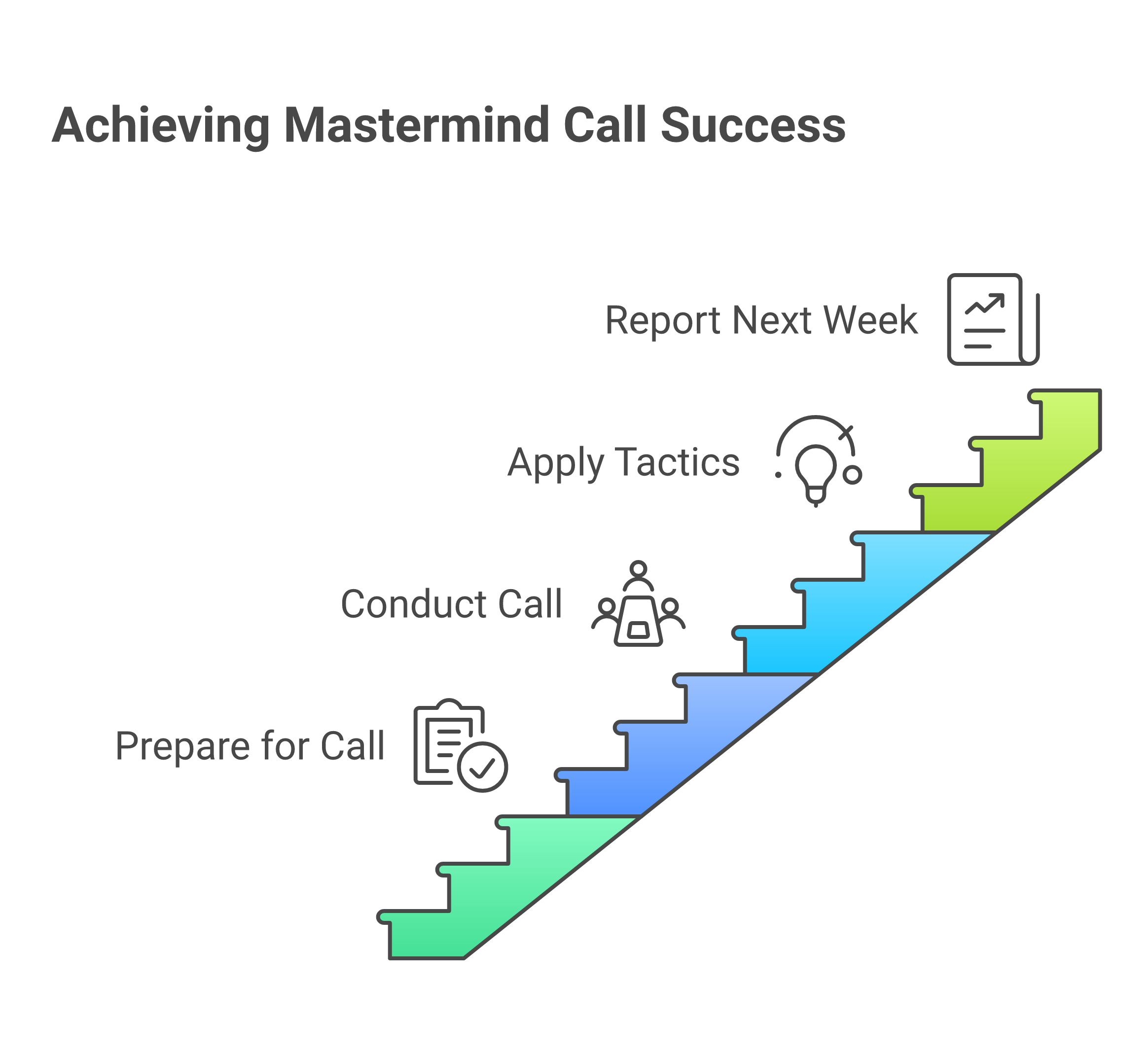 Weekly mastermind call checklist showing KPIs and agenda items for Airbnb host accountability meetings