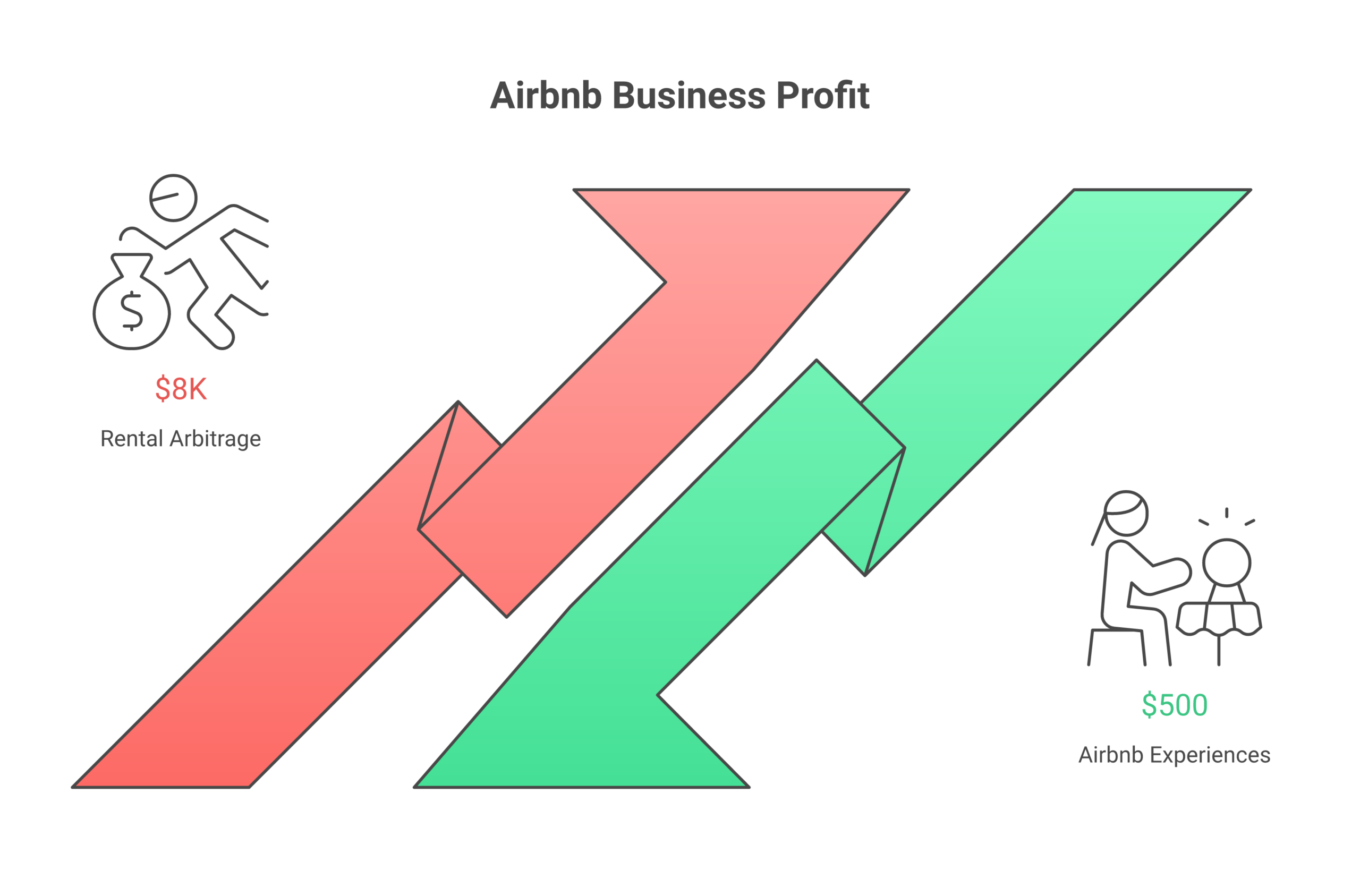 Comparison of 7 methods to start an Airbnb business with no money showing startup costs, monthly profit potential, and risk levels