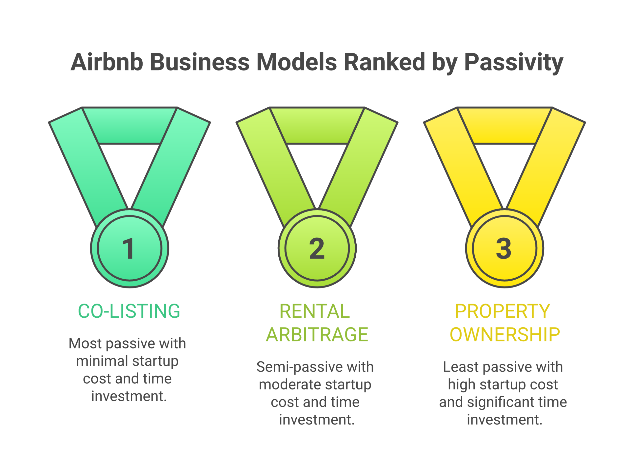 Three Airbnb business models ranked by passivity level