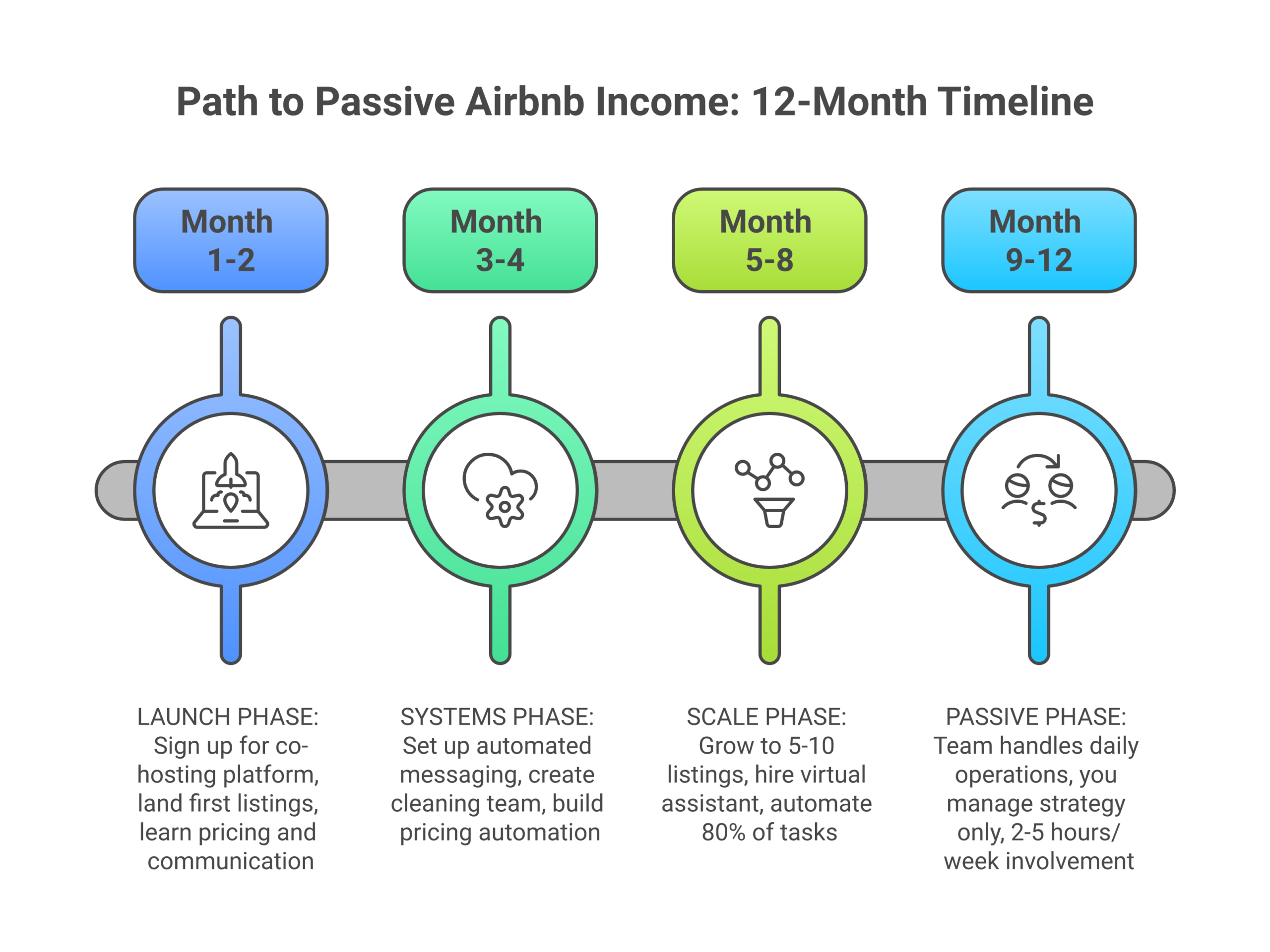 Timeline showing path to passive Airbnb income over 12 months