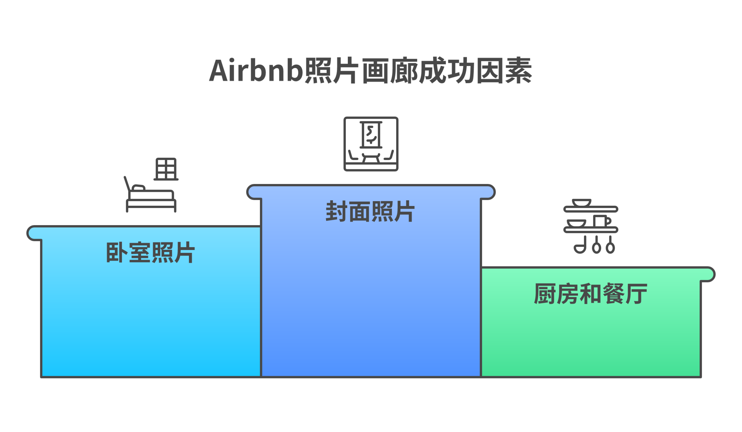 Airbnb photo gallery ordering strategy showing optimal position for each photo type