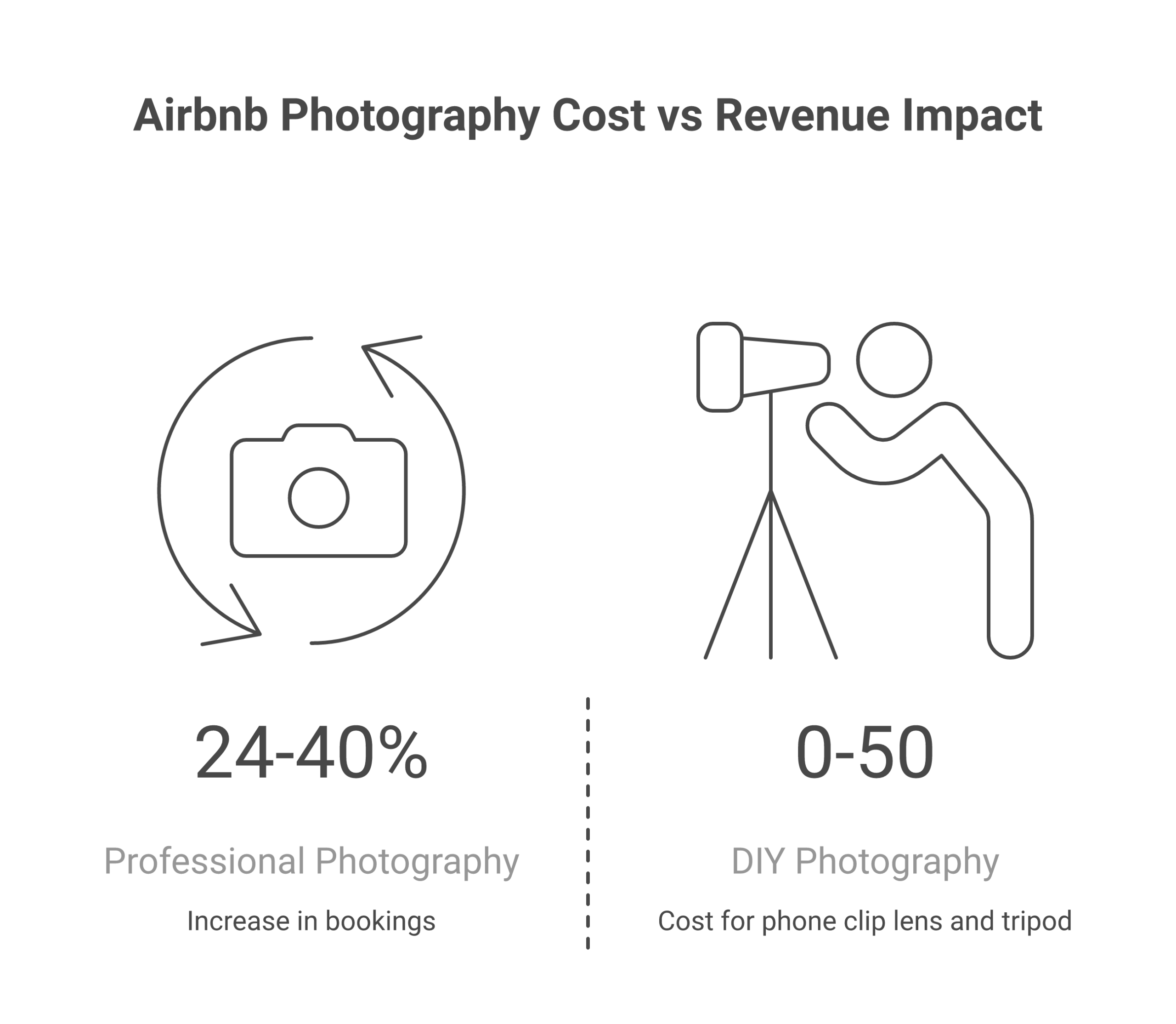 DIY vs professional Airbnb photography cost and revenue impact comparison chart