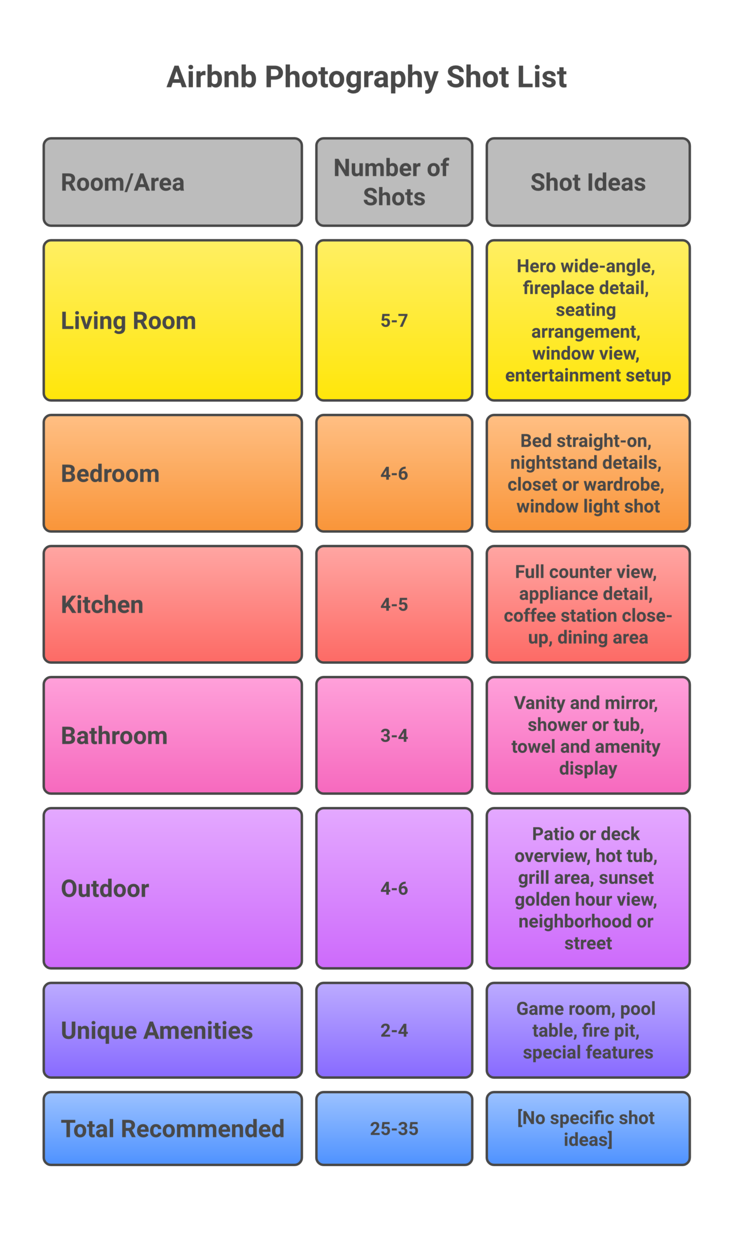 Room-by-room Airbnb photography shot list with recommended photo counts per space