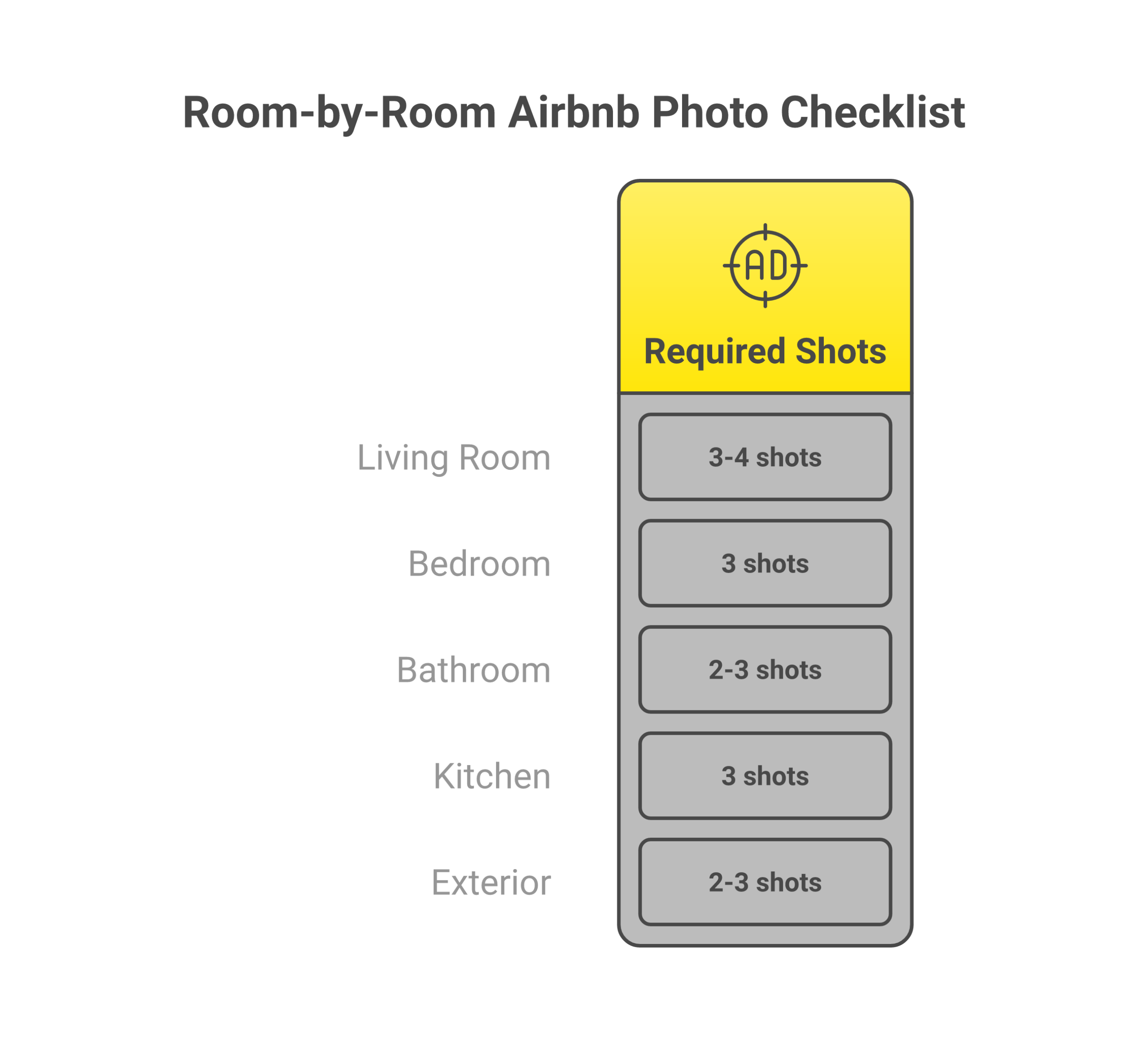 Room-by-room Airbnb photography checklist with shot counts