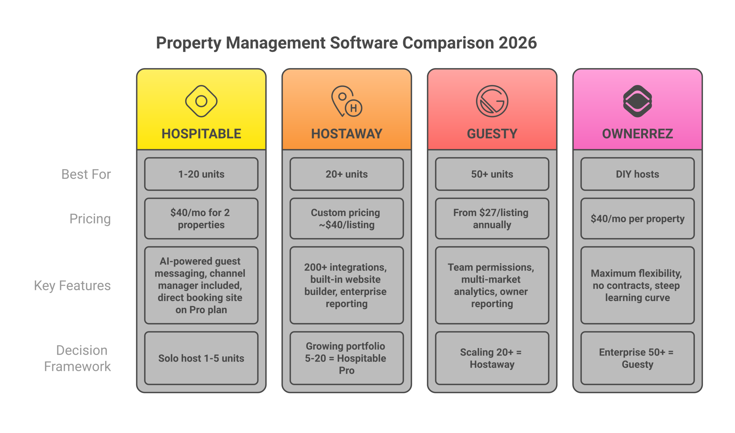 Property management software comparison chart for Airbnb hosts comparing Hospitable Hostaway Guesty and OwnerRez