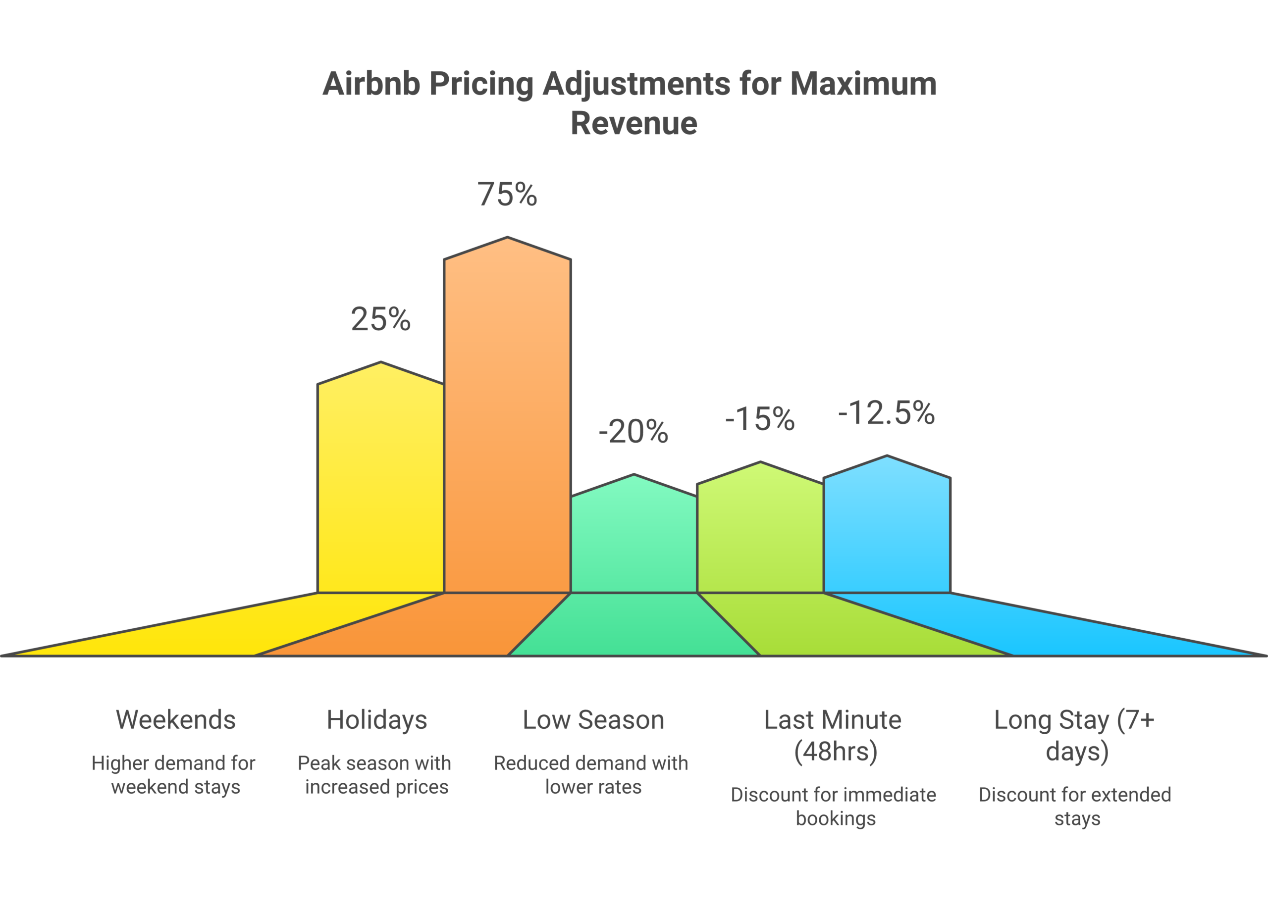 Airbnb pricing formula and adjustment factors for arbitrage hosts