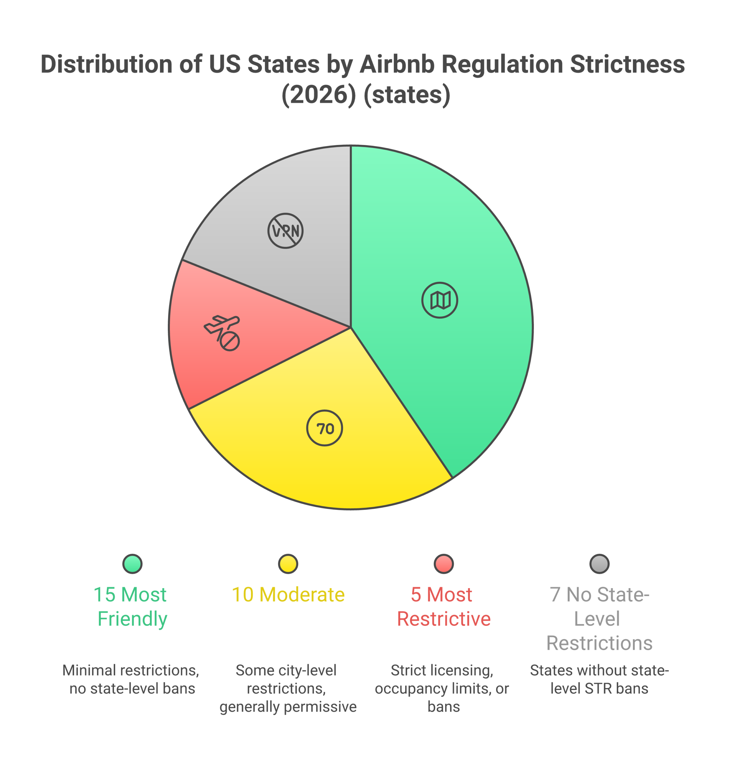 US states grouped by Airbnb regulation friendliness in 2026