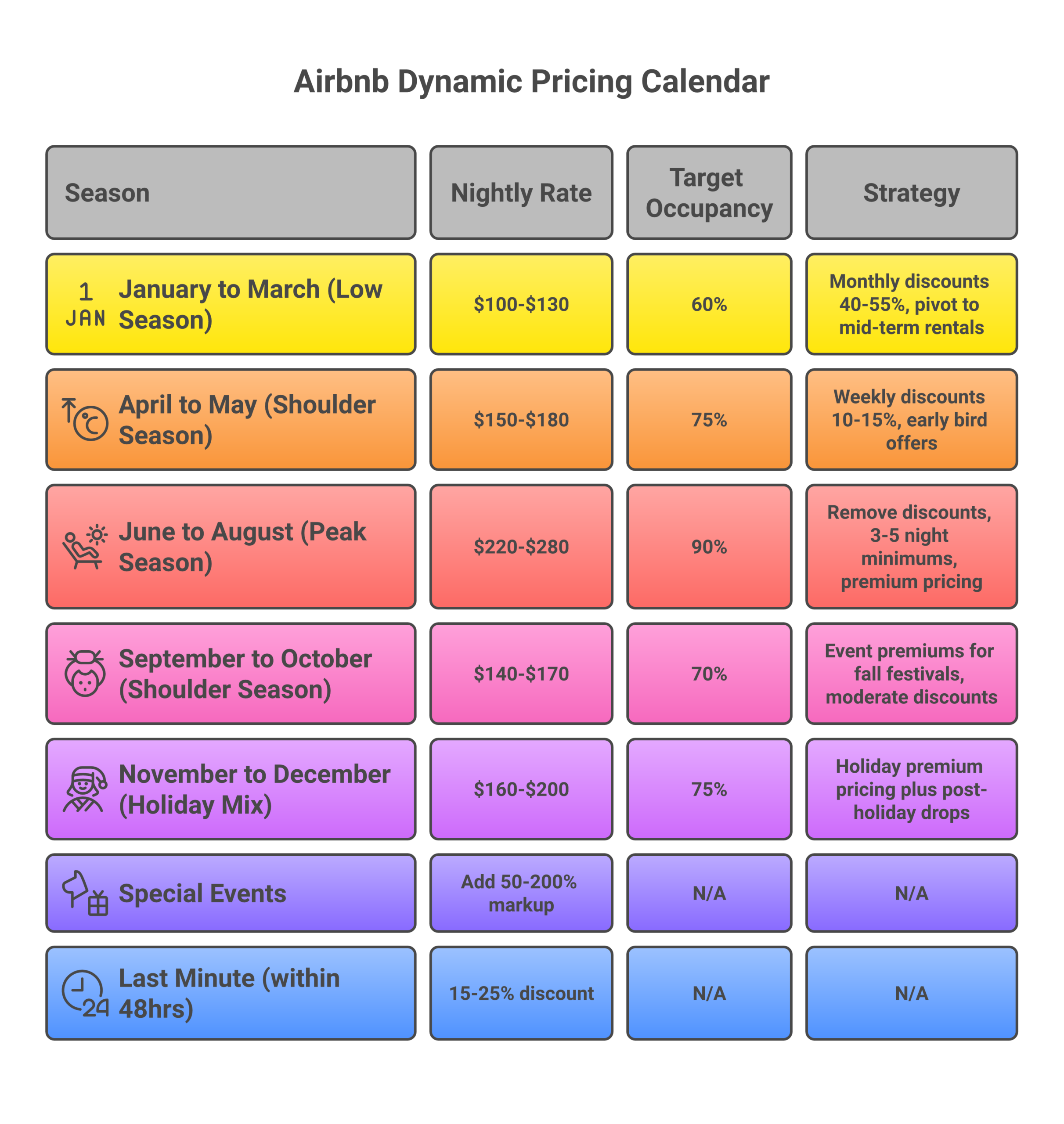 Airbnb seasonal pricing calendar showing nightly rates and occupancy targets by season