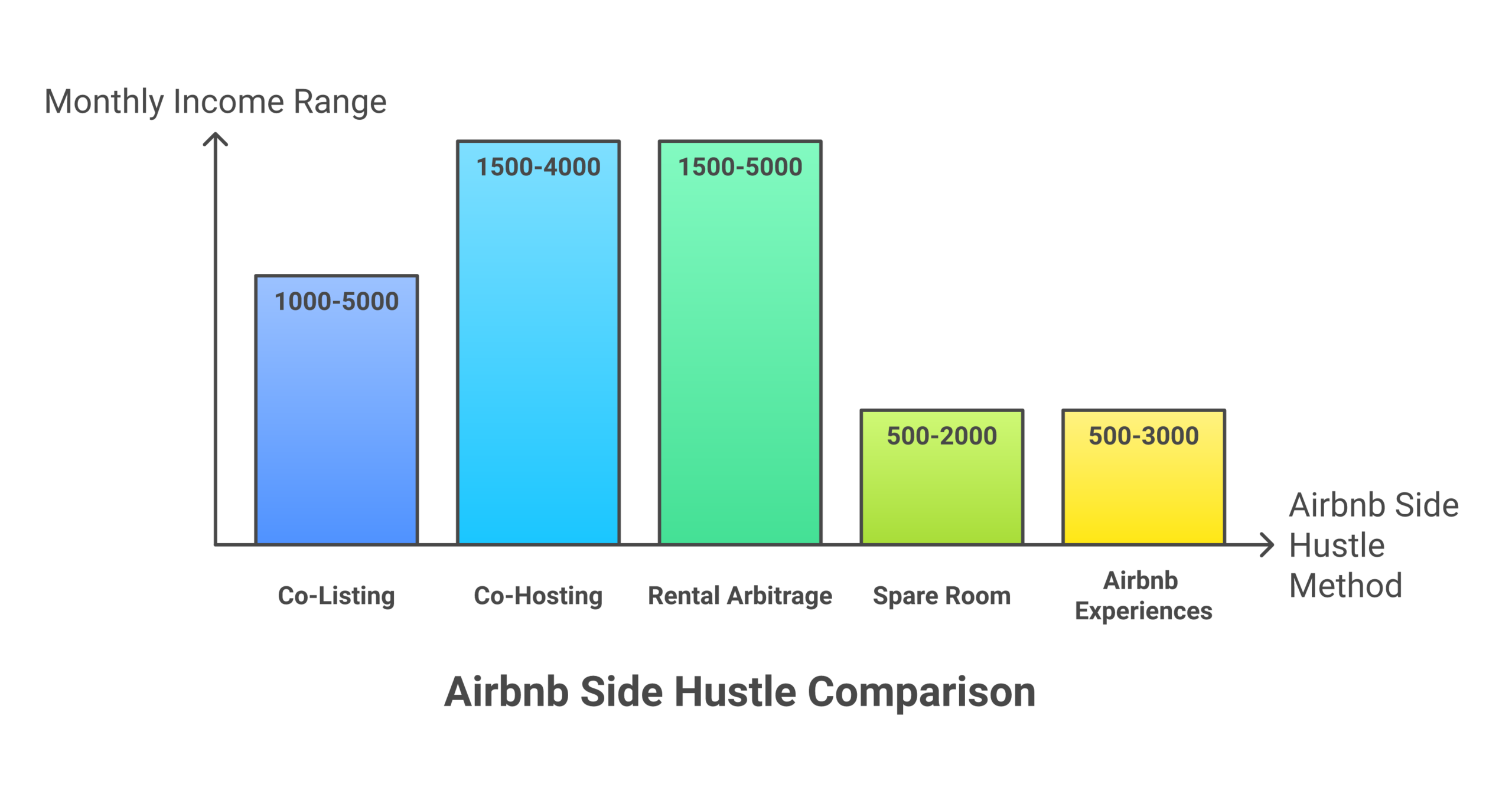 Five Airbnb side hustle methods compared by income and time
