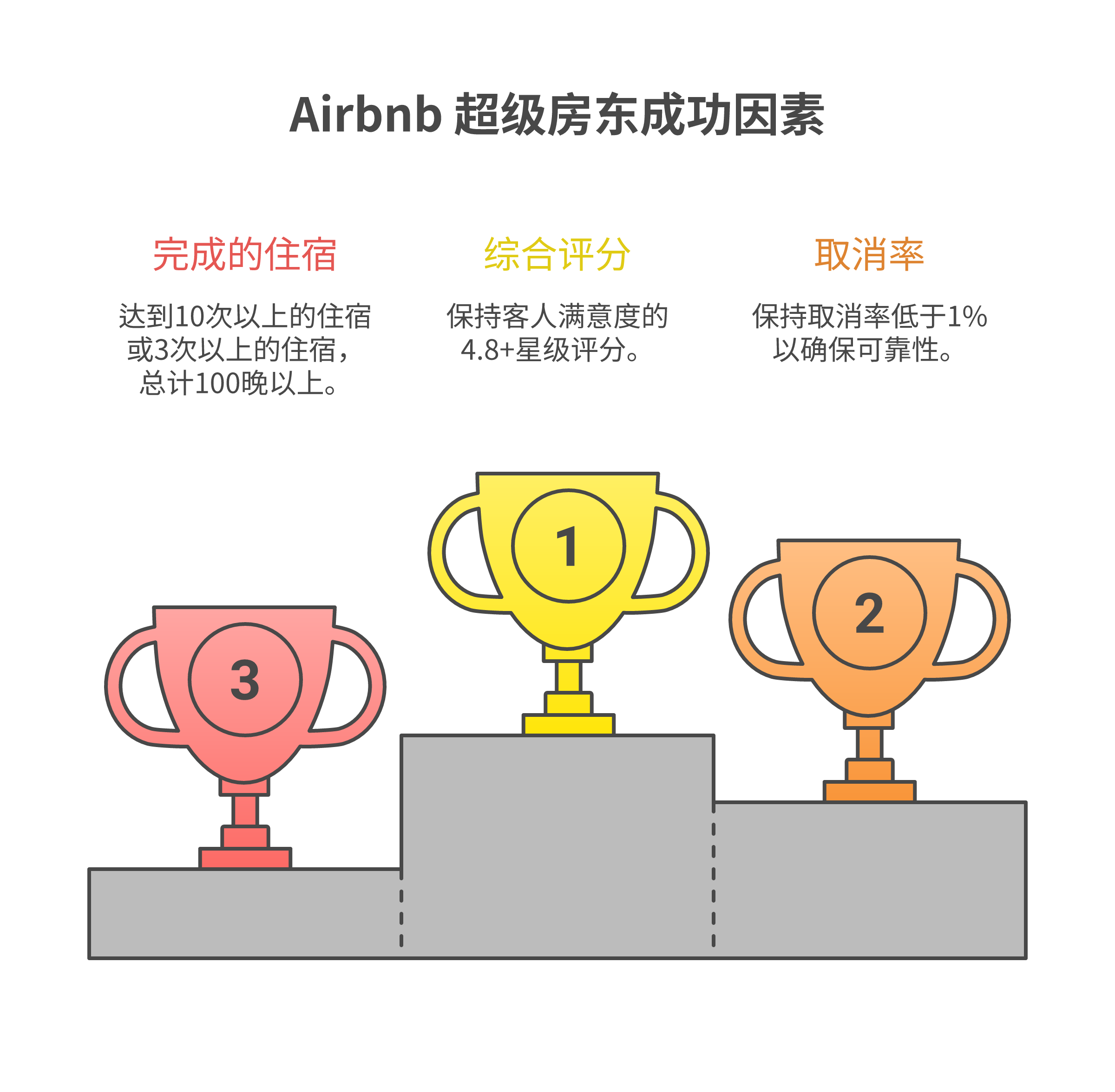 Airbnb Superhost requirements checklist for 2026 showing four quarterly criteria