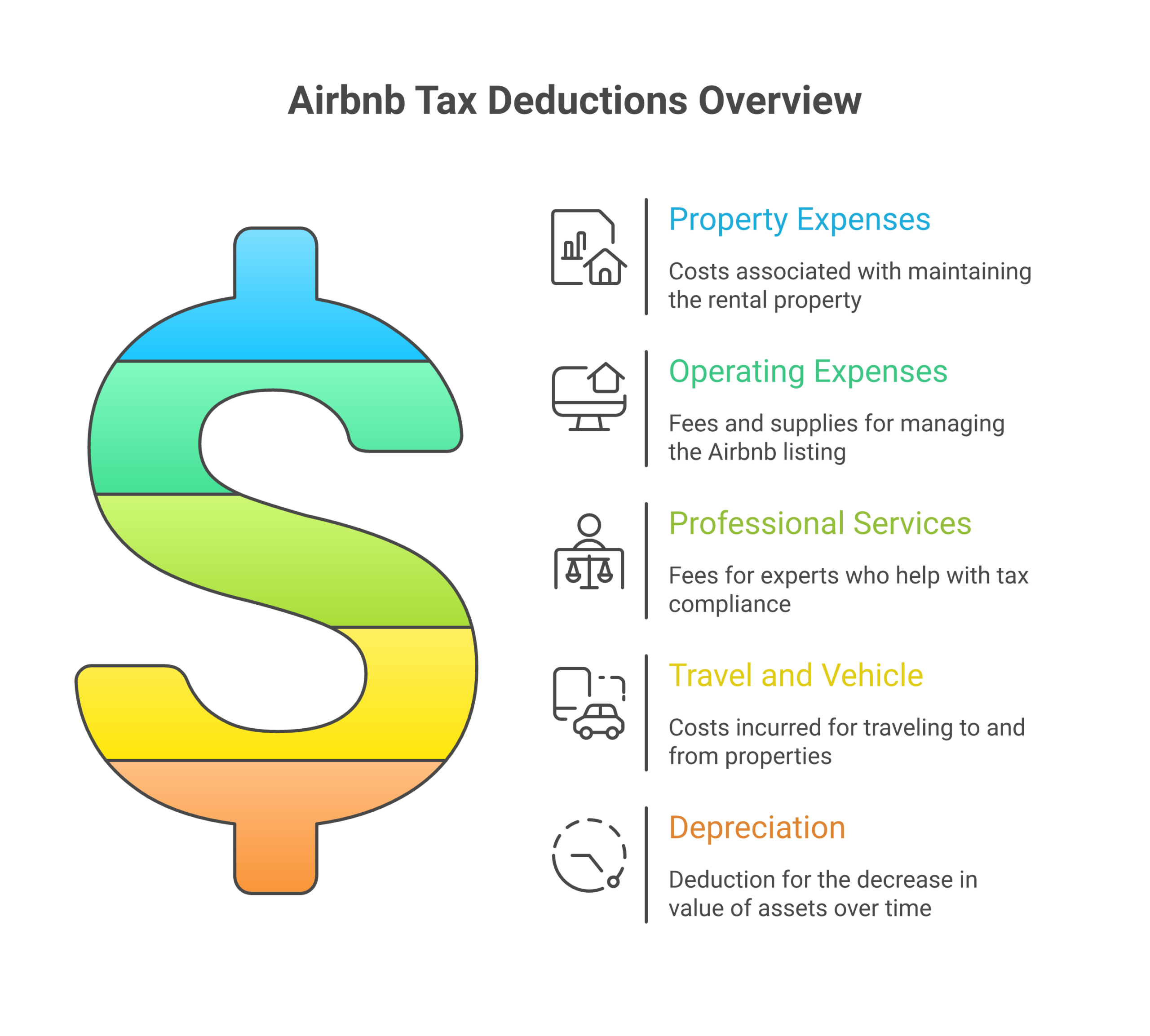 Airbnb rental arbitrage tax deductions checklist showing property expenses, operating costs, professional services, travel, and depreciation categories