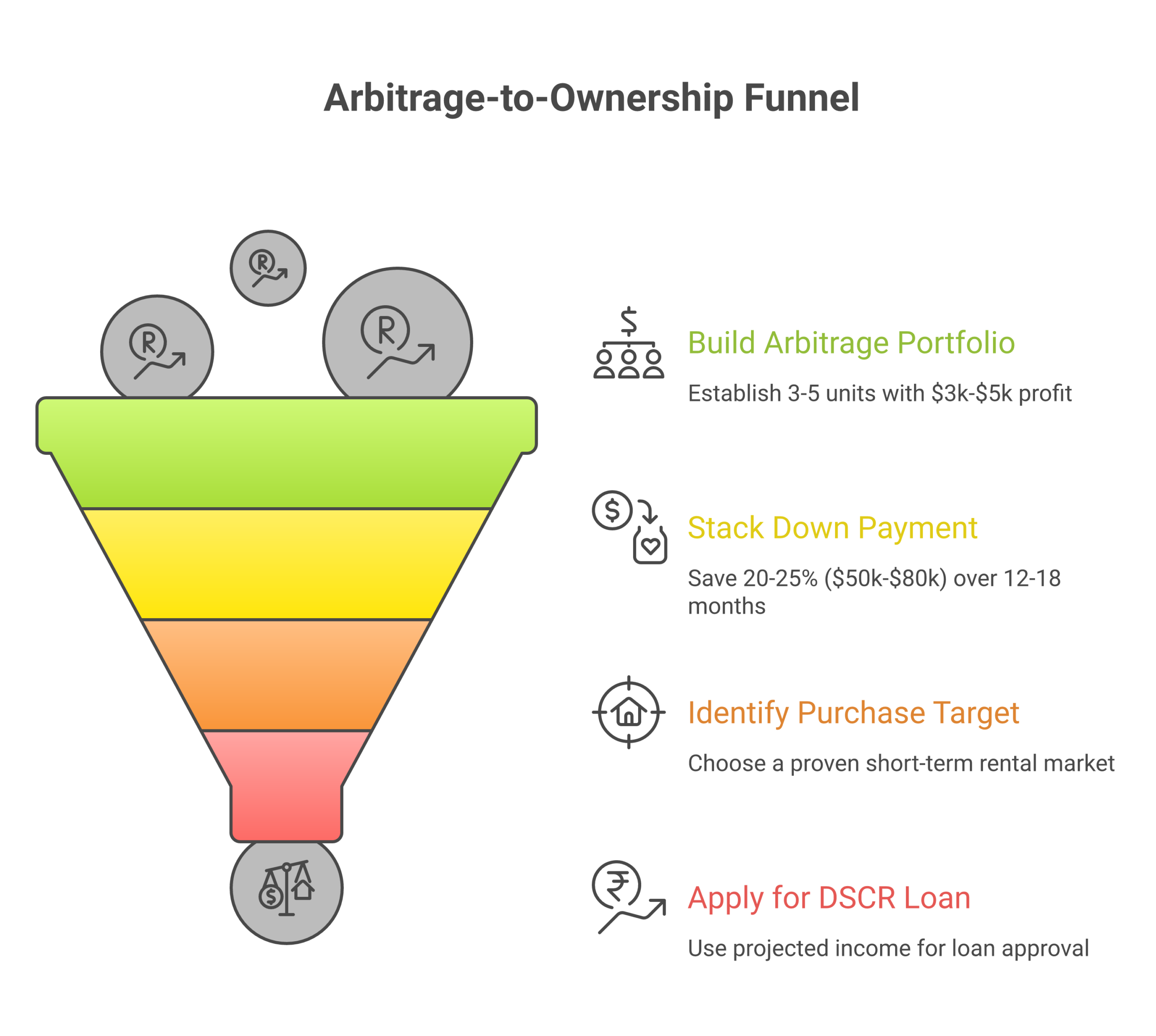 5-step playbook showing how rental arbitrage operators transition to property ownership using DSCR loans