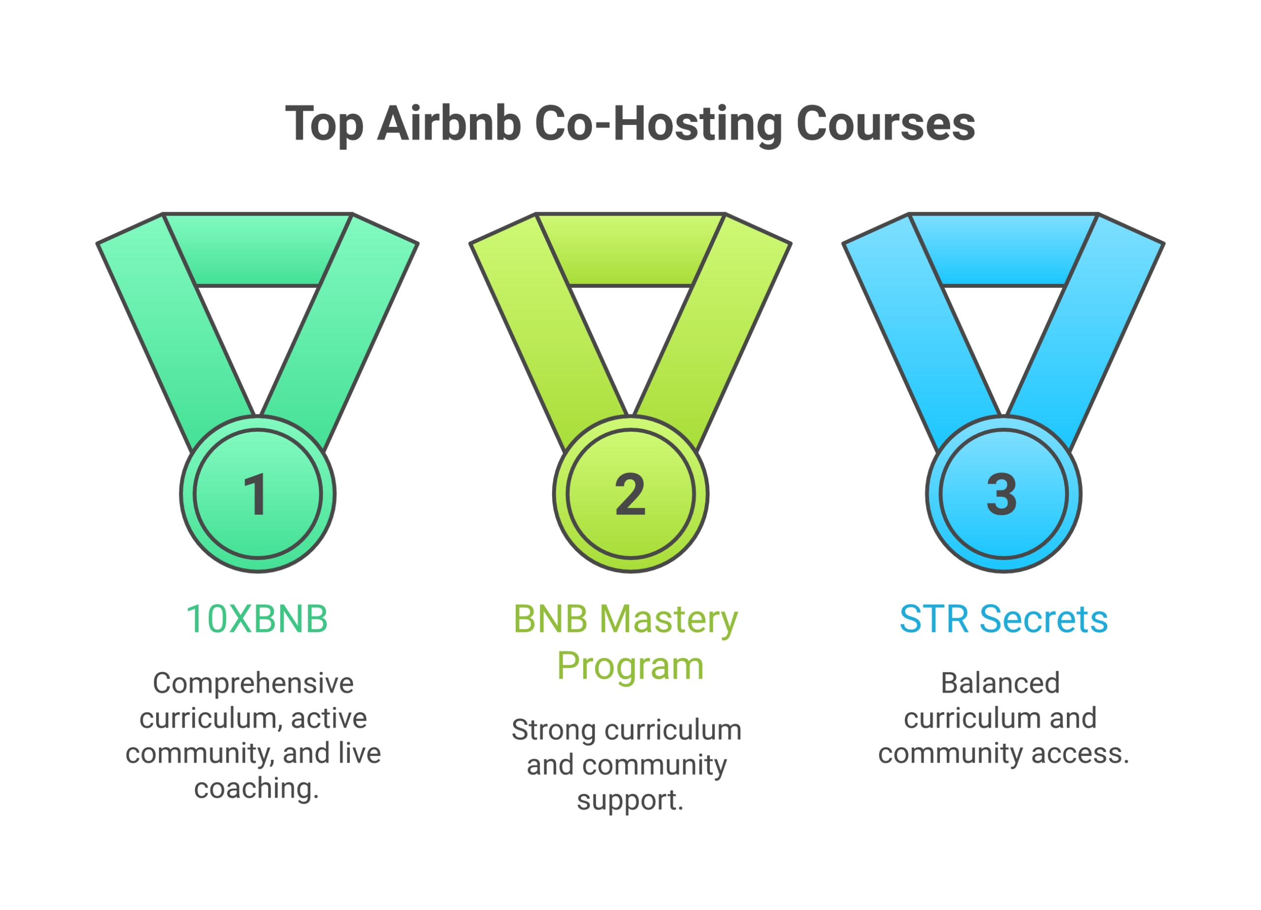 Comparison matrix of top 5 Airbnb co-hosting courses