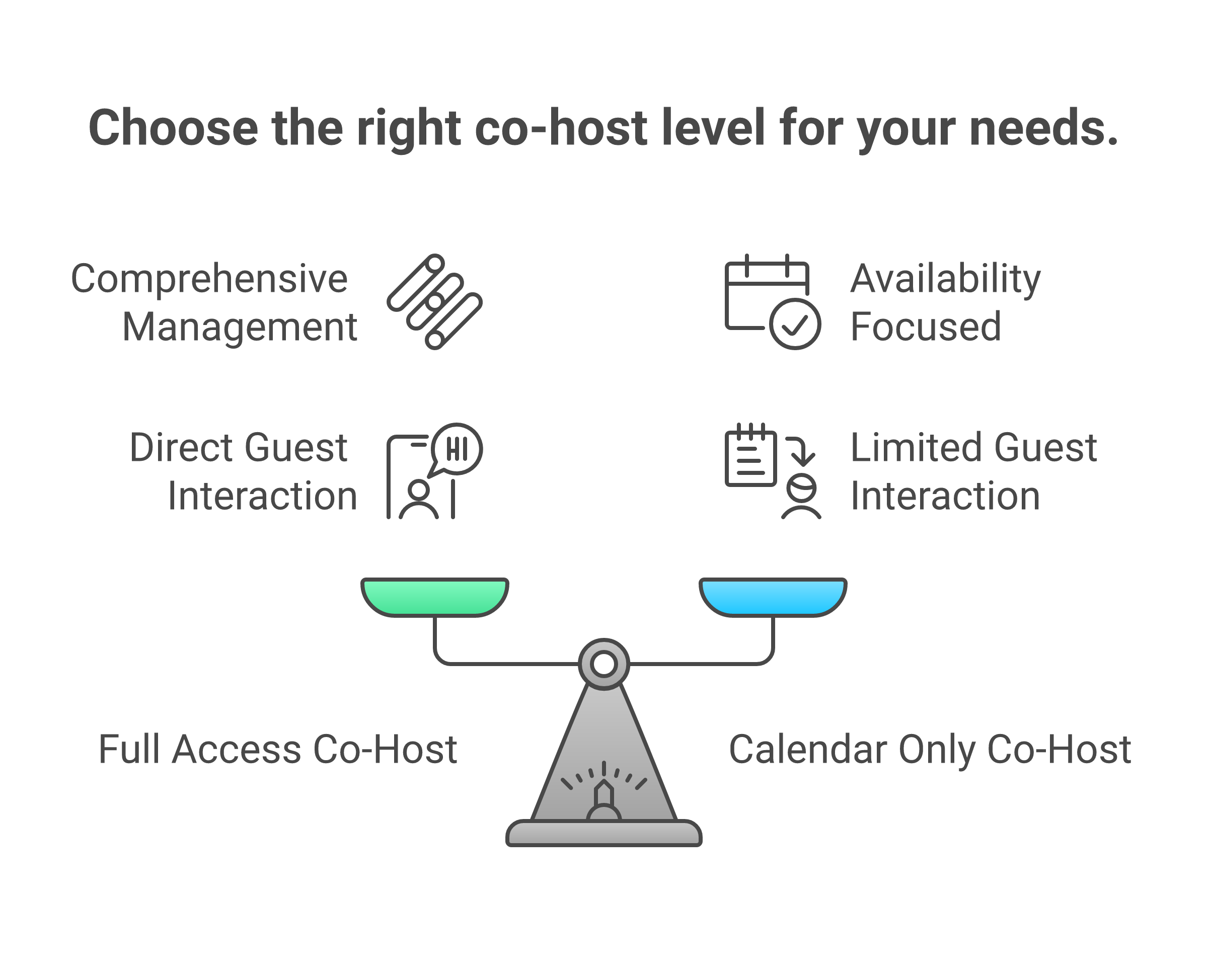 Three Airbnb co-host permission levels from full access to calendar only