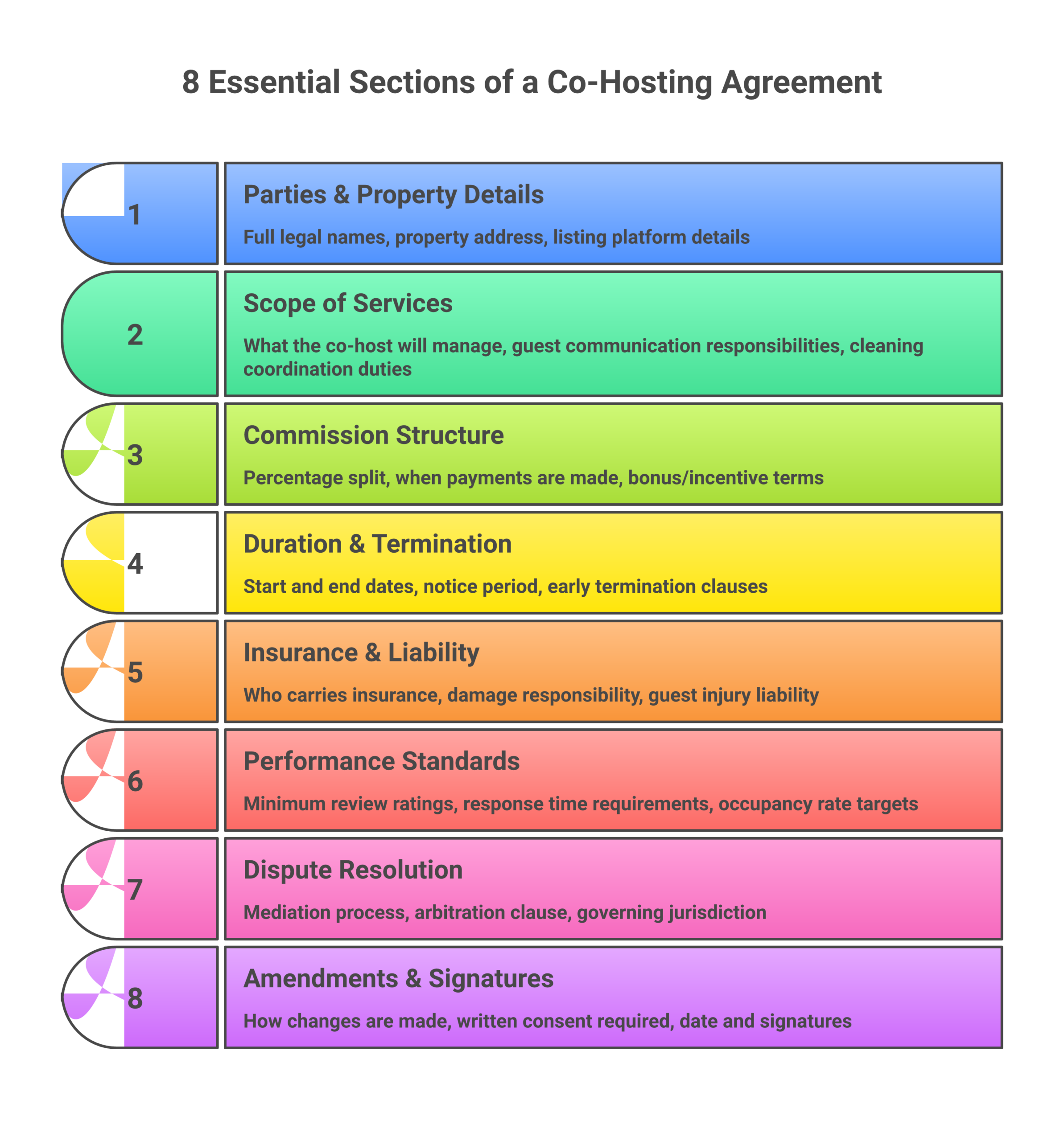 Eight essential sections every co-hosting agreement needs