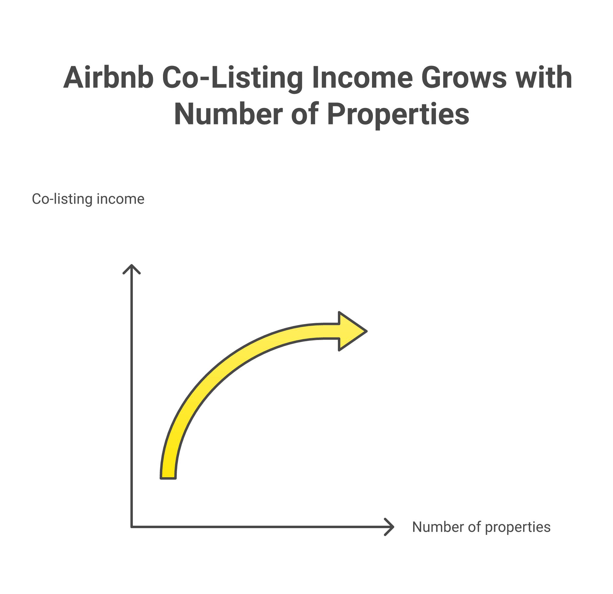 Airbnb co-listing income scale showing earnings from 3 to 30 managed properties