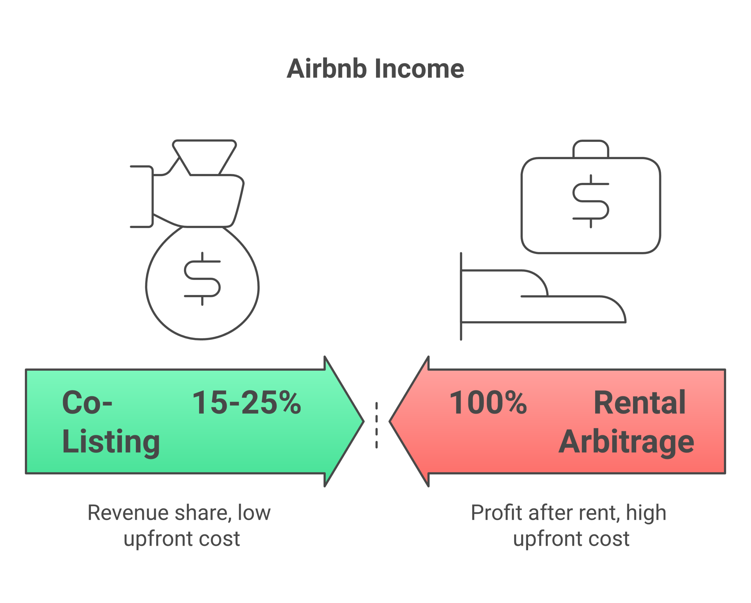 Comparison chart of Airbnb co-listing versus rental arbitrage business models