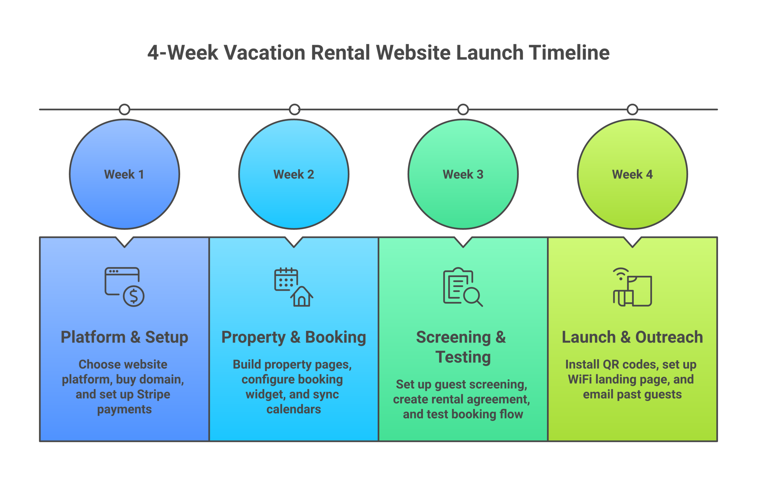 Four-week timeline for launching a vacation rental direct booking website with weekly milestones