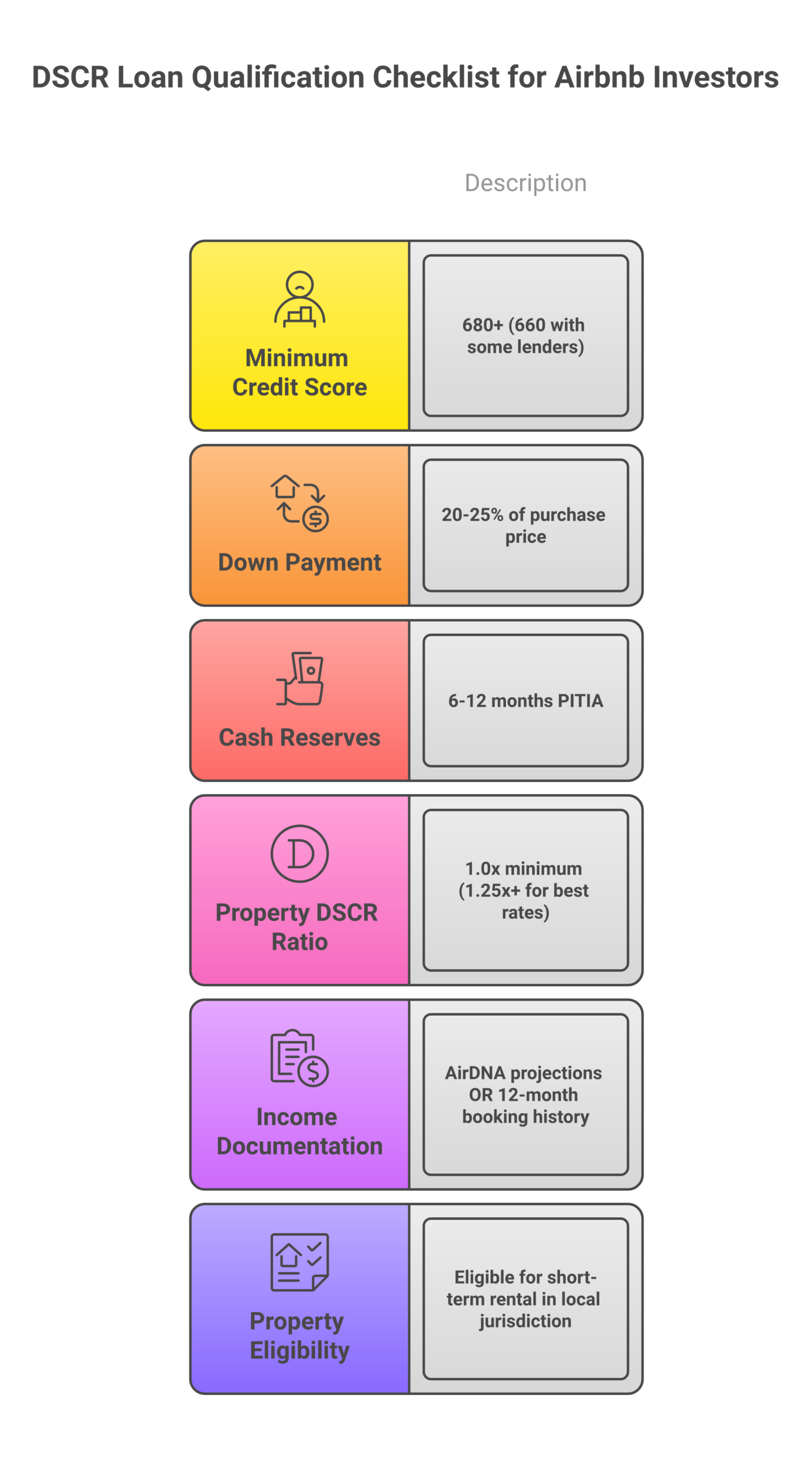 DSCR loan qualification checklist for Airbnb investors showing credit score, down payment, reserves, and ratio requirements