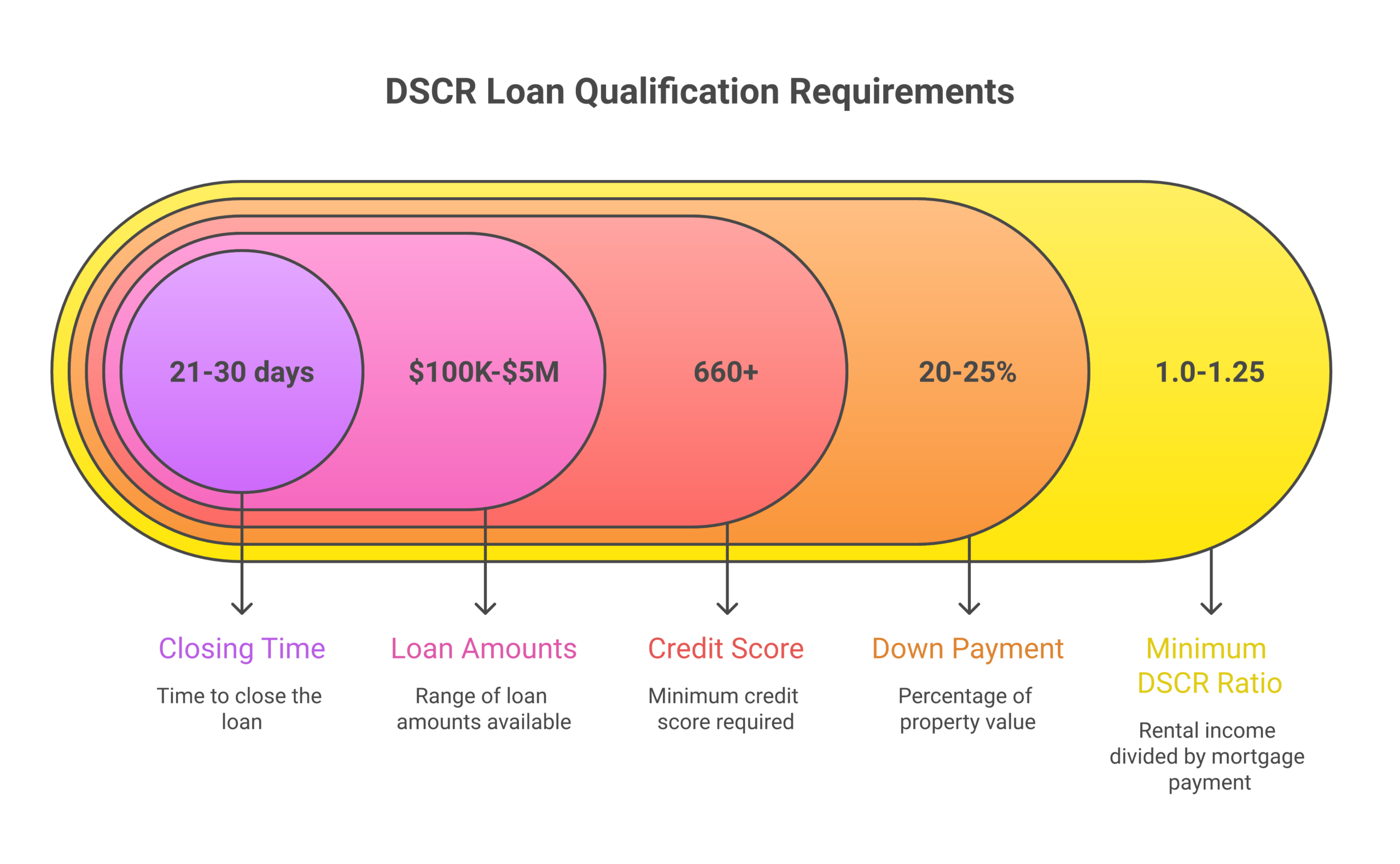 DSCR loan qualification requirements for Airbnb investors