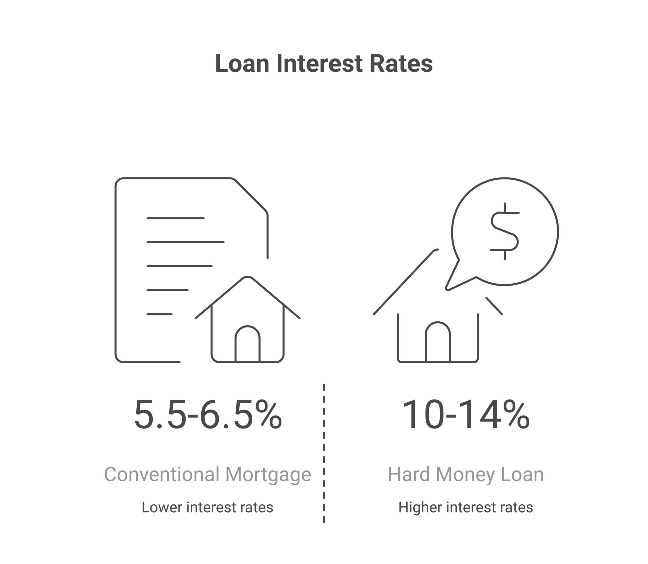 Comparison of DSCR loans versus conventional mortgages, hard money loans, and HELOCs for Airbnb property financing