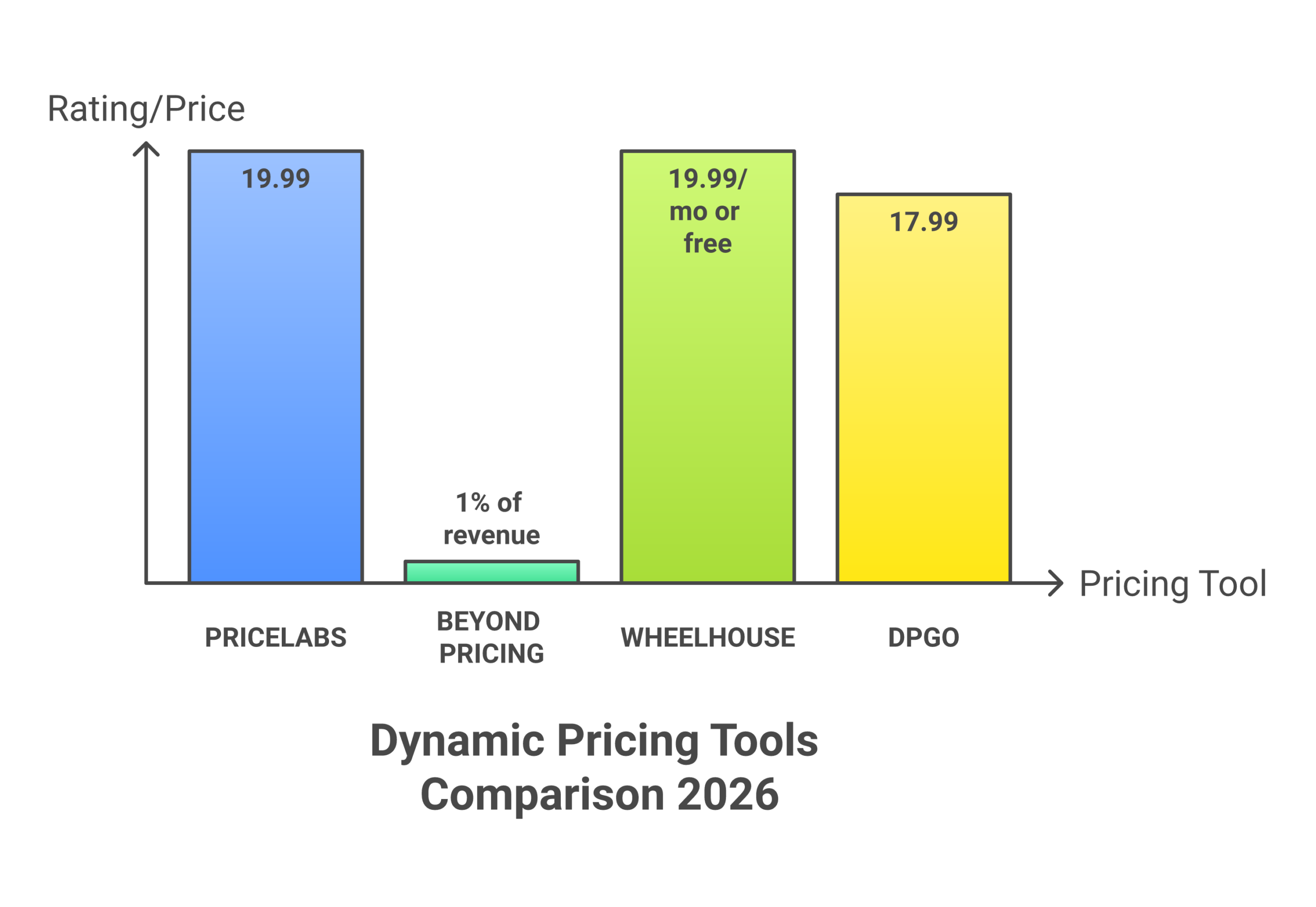 Head-to-head comparison of four Airbnb dynamic pricing tools in 2026