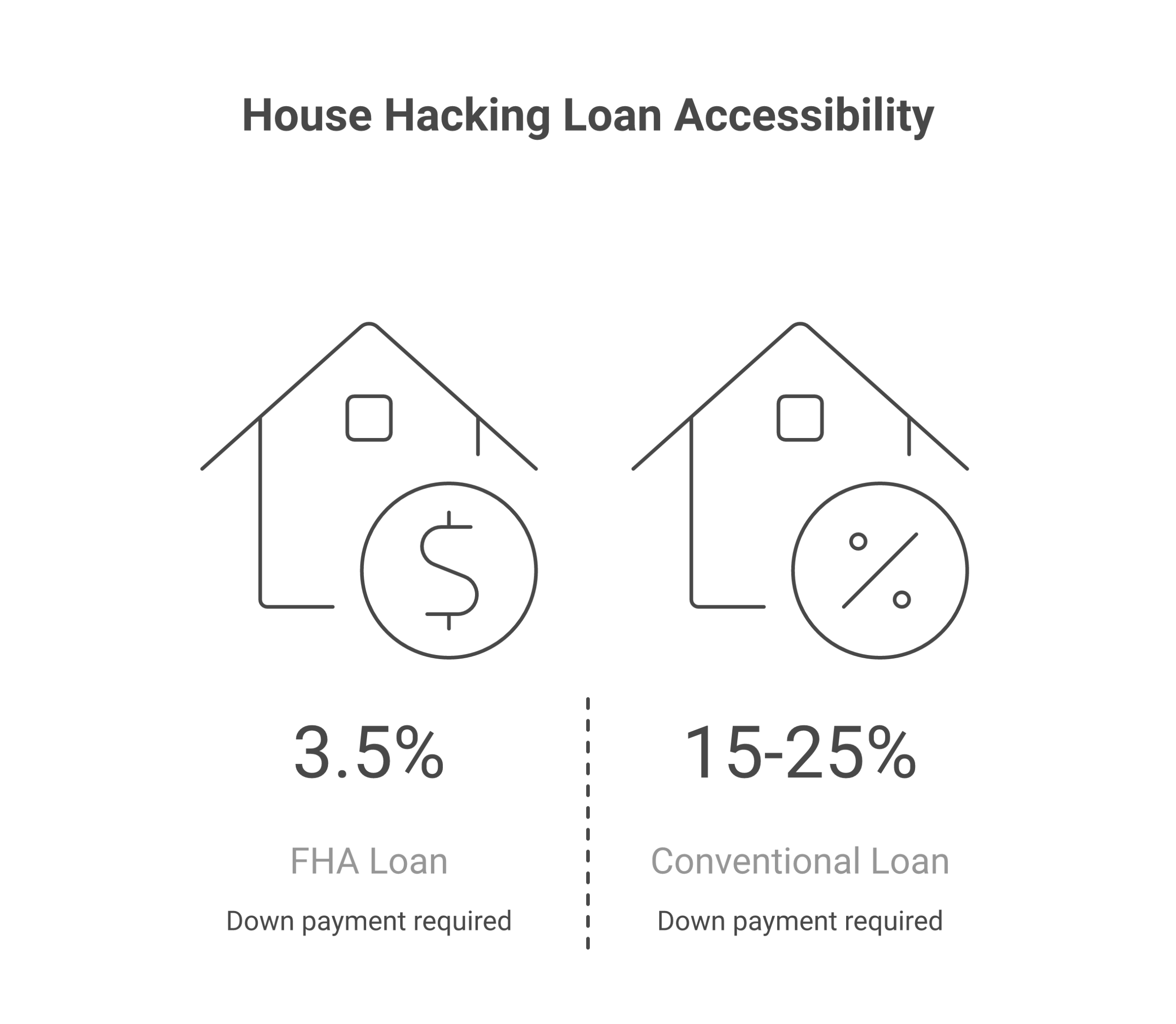 FHA loan vs conventional loan comparison chart for house hacking showing down payment, credit score, and occupancy requirements