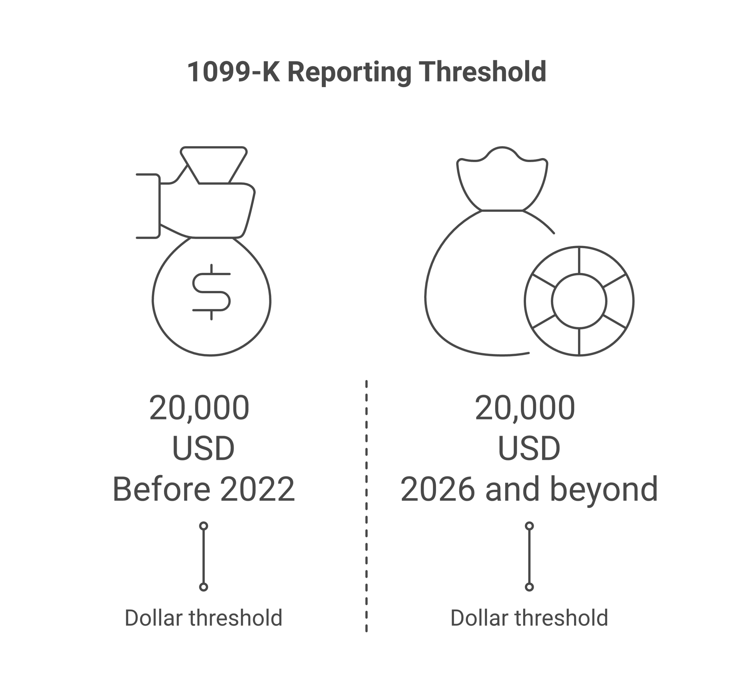 Form 1099-K reporting threshold timeline from 2022 to 2026 showing OBBBA changes for Airbnb hosts