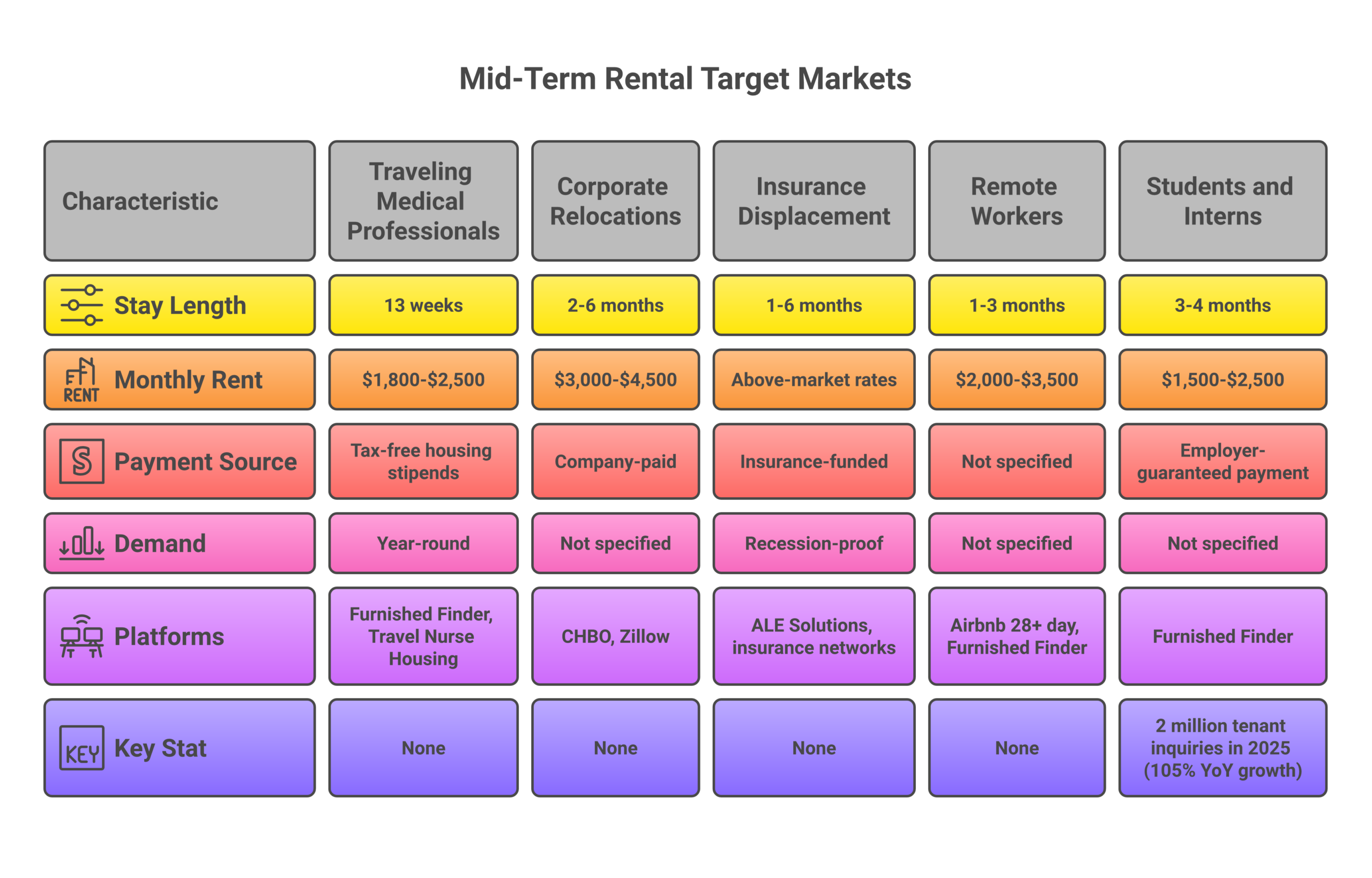 Mid-term rental target markets showing traveling medical professionals, corporate relocations, insurance displacement, remote workers, and students with monthly revenue ranges